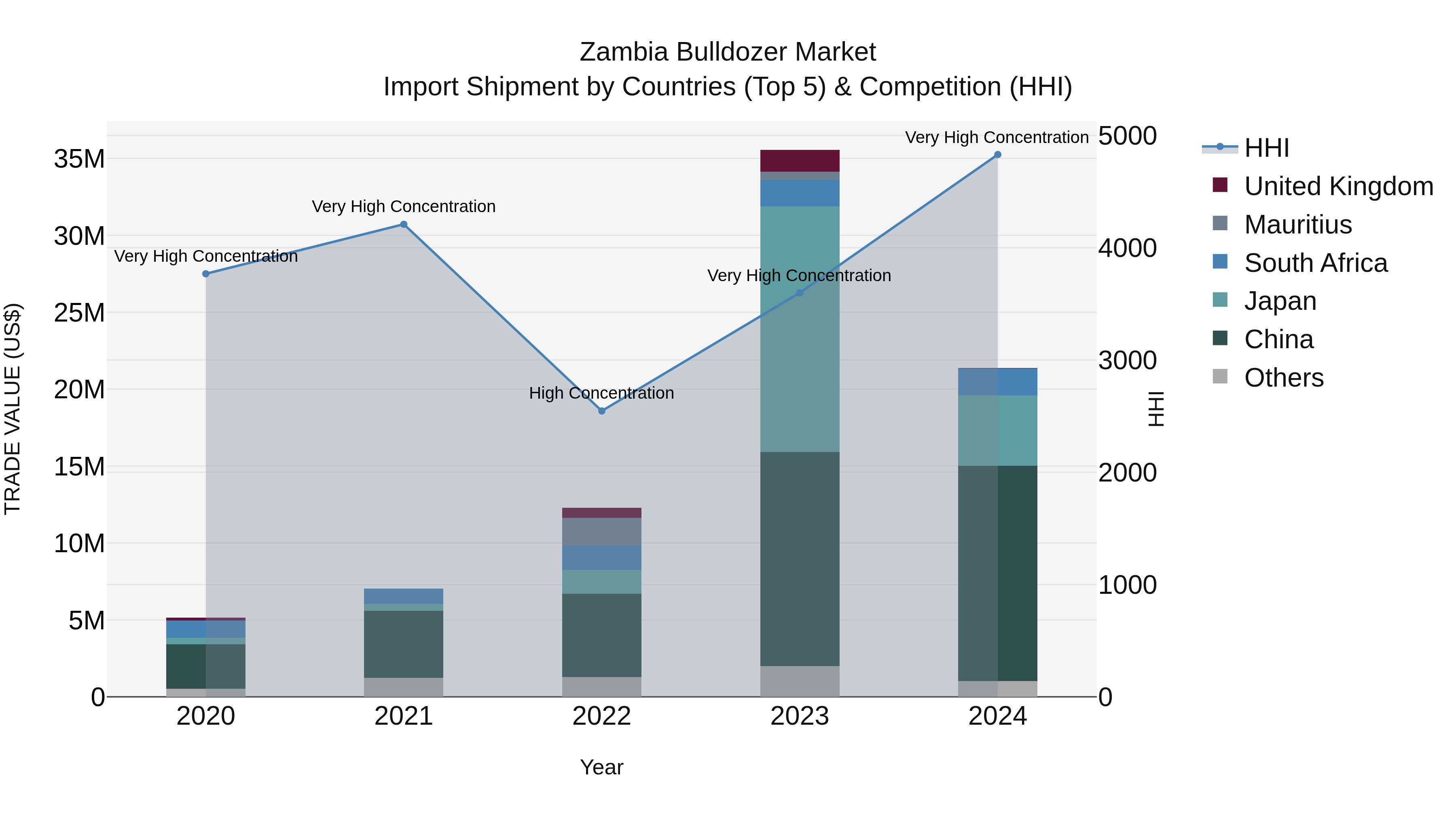 Zambia Bulldozer Market: Top 5 Importing Countries and Market Competition (HHI) Analysis