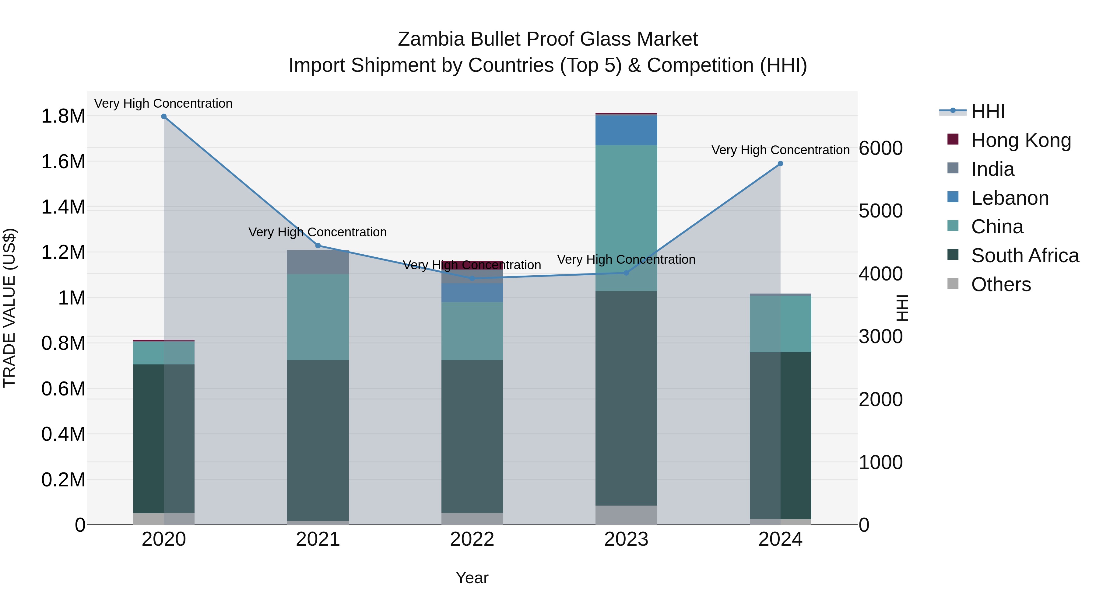 Zambia Bullet Proof Glass Market: Top 5 Importing Countries and Market Competition (HHI) Analysis