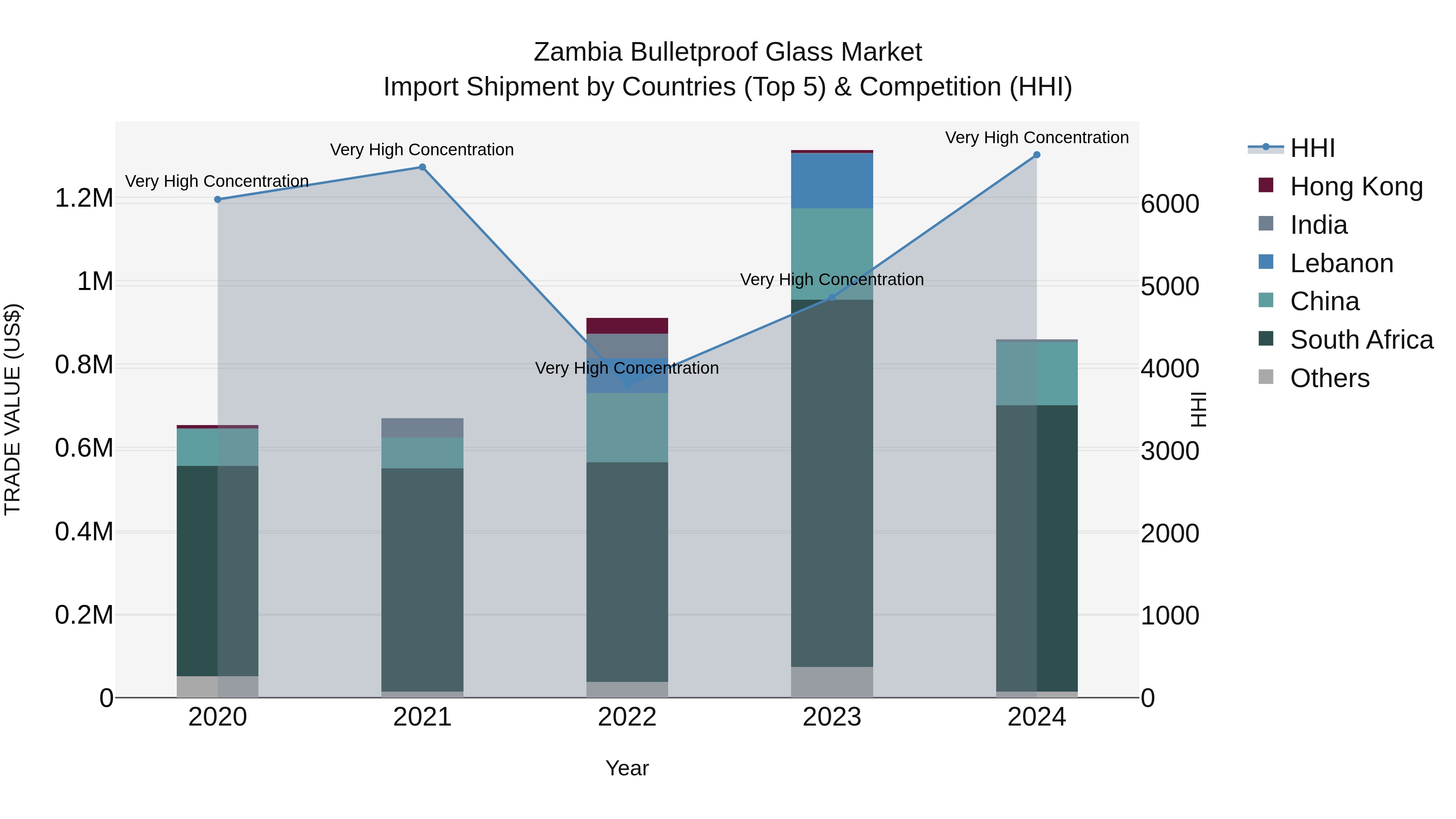Zambia Bulletproof Glass Market: Top 5 Importing Countries and Market Competition (HHI) Analysis