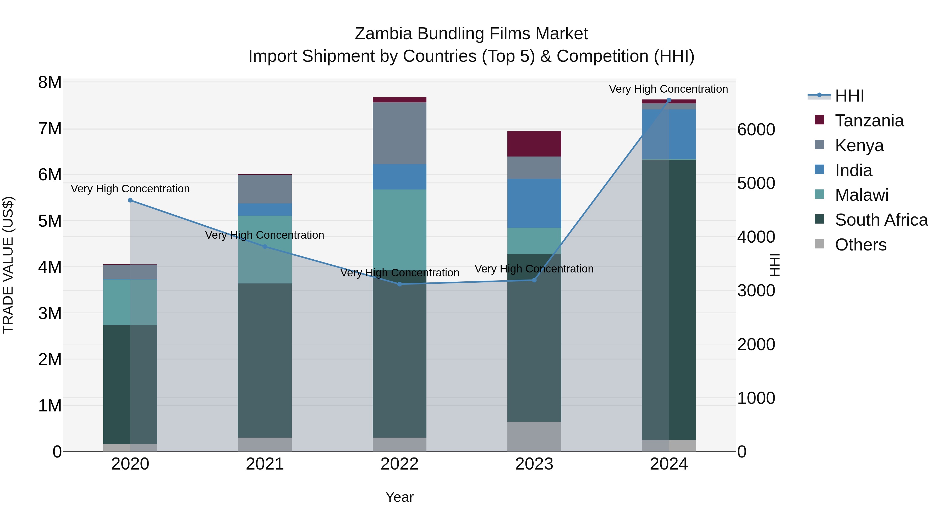 Zambia Bundling Films Market: Top 5 Importing Countries and Market Competition (HHI) Analysis