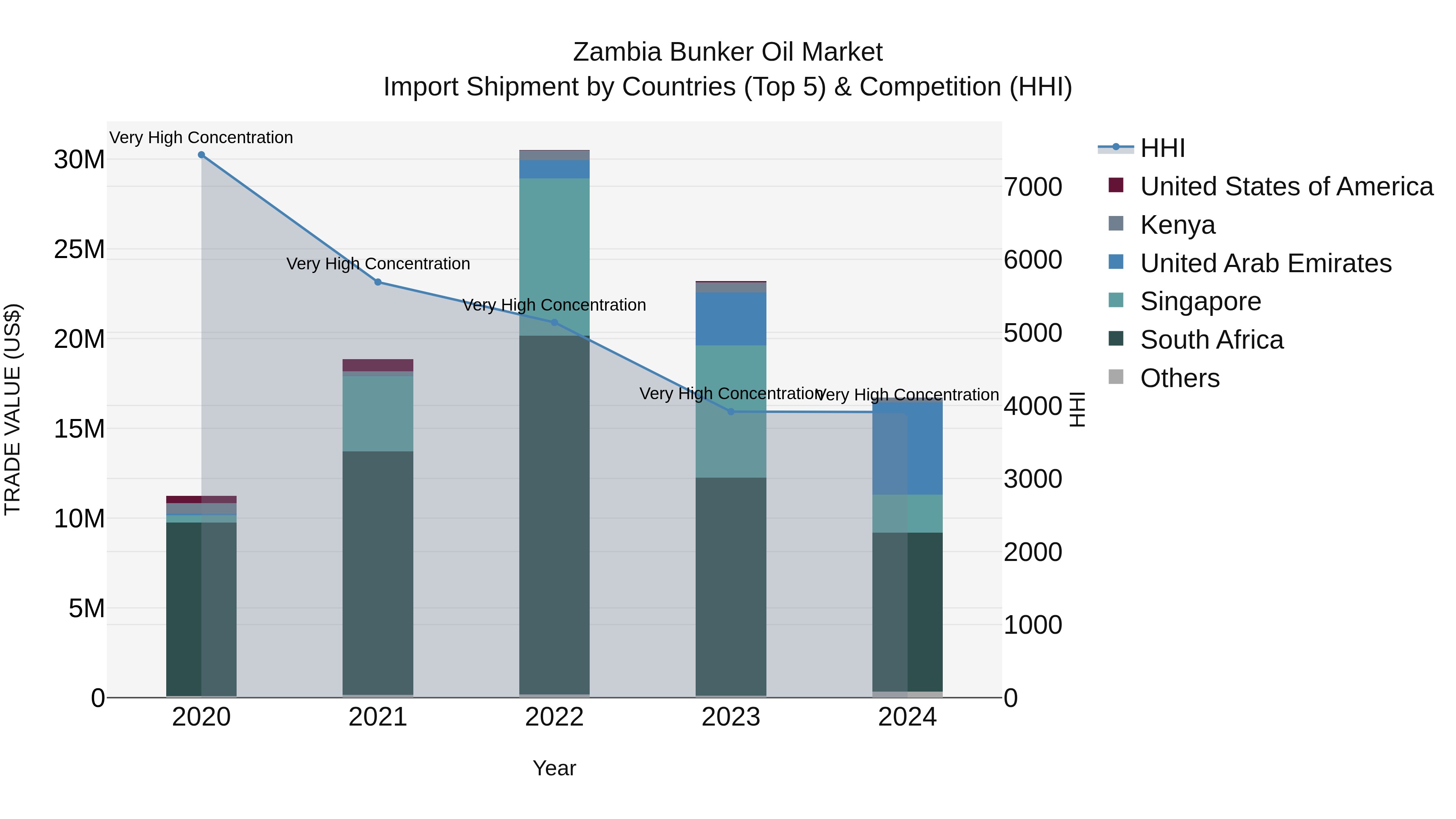 Zambia Bunker Oil Market: Top 5 Importing Countries and Market Competition (HHI) Analysis