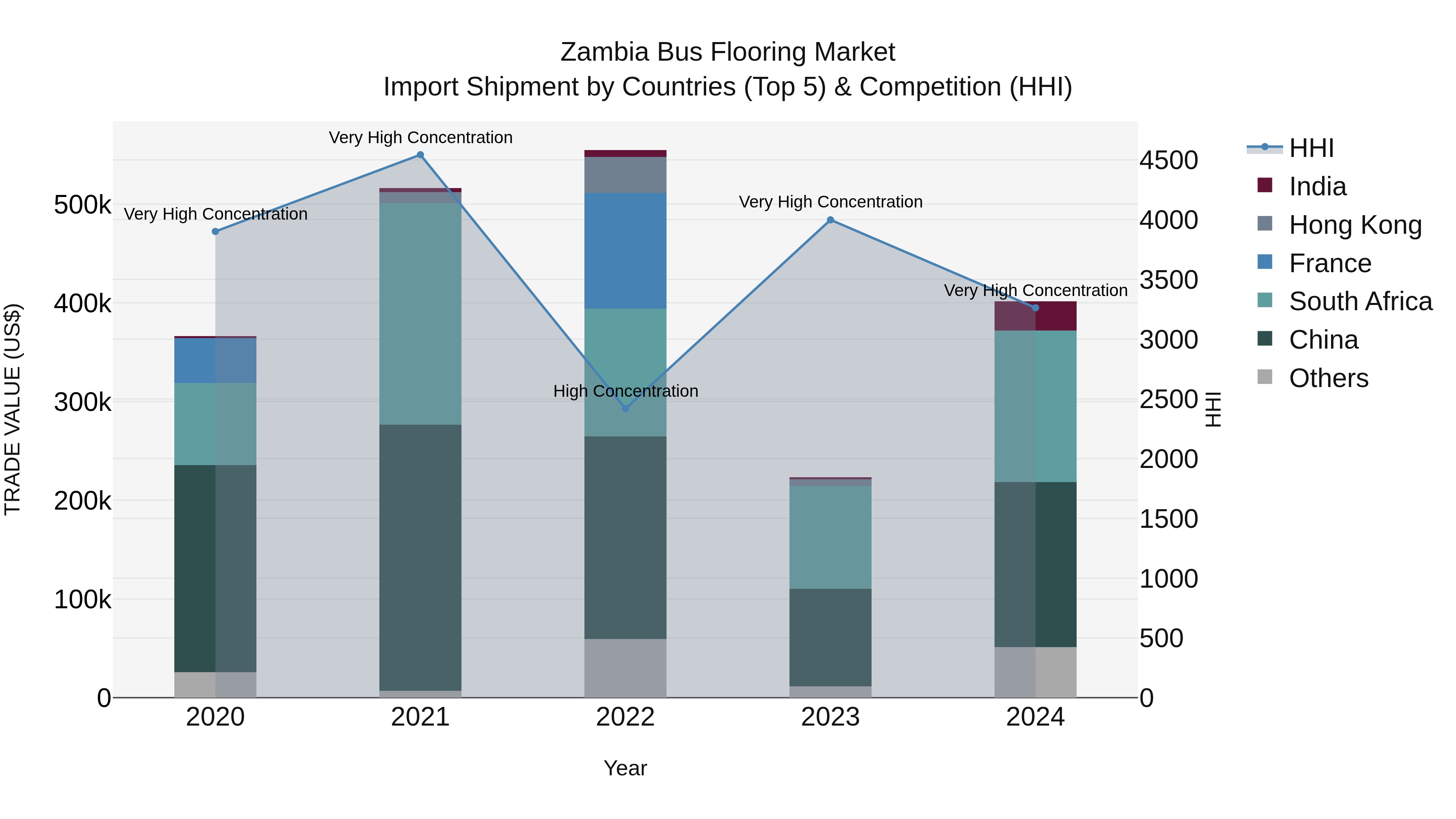 Zambia Bus Flooring Market: Top 5 Importing Countries and Market Competition (HHI) Analysis