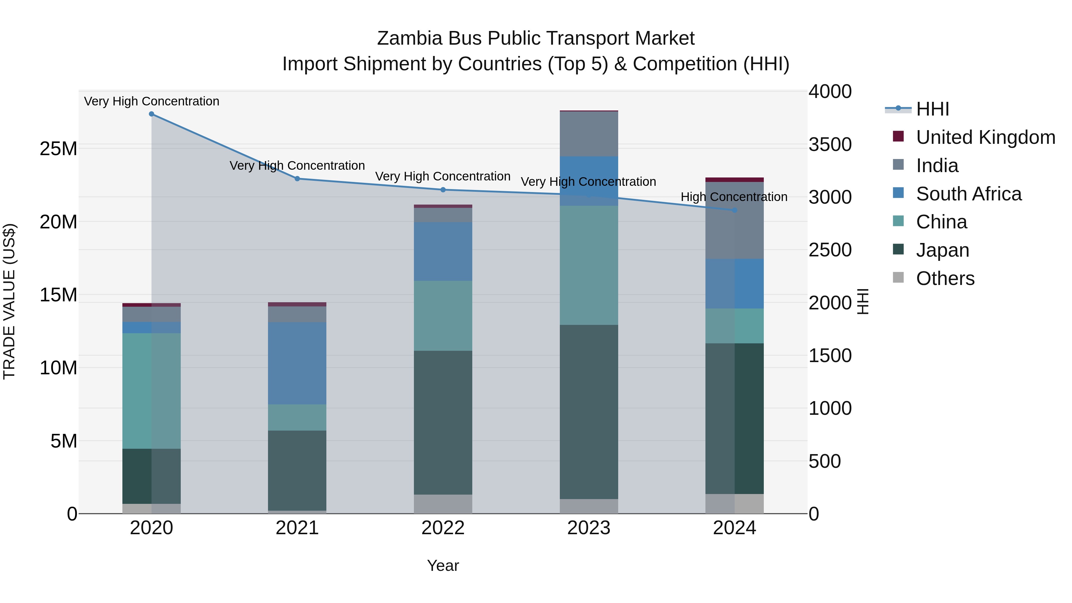 Zambia Bus Public Transport Market: Top 5 Importing Countries and Market Competition (HHI) Analysis