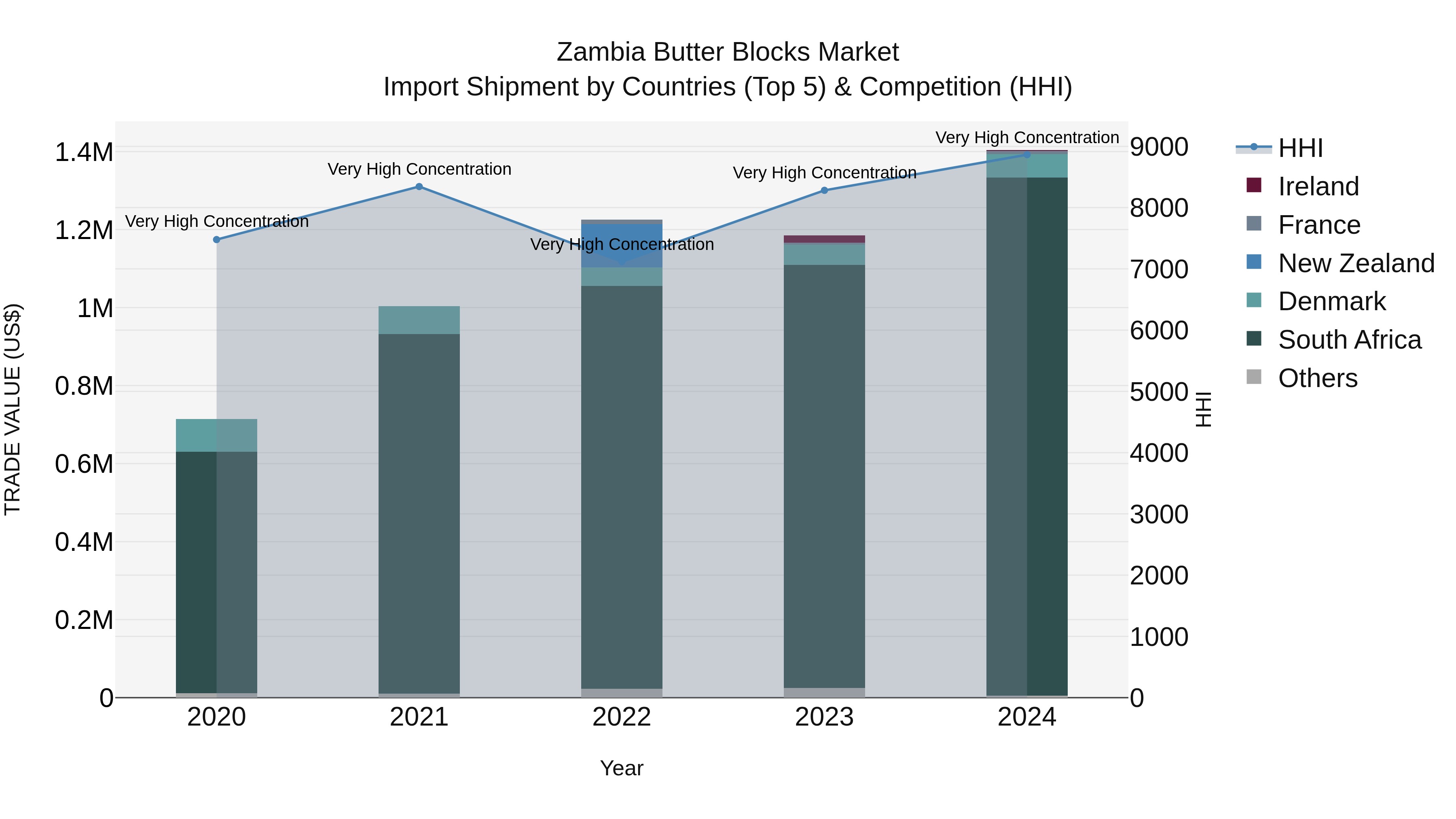 Zambia Butter Blocks Market: Top 5 Importing Countries and Market Competition (HHI) Analysis