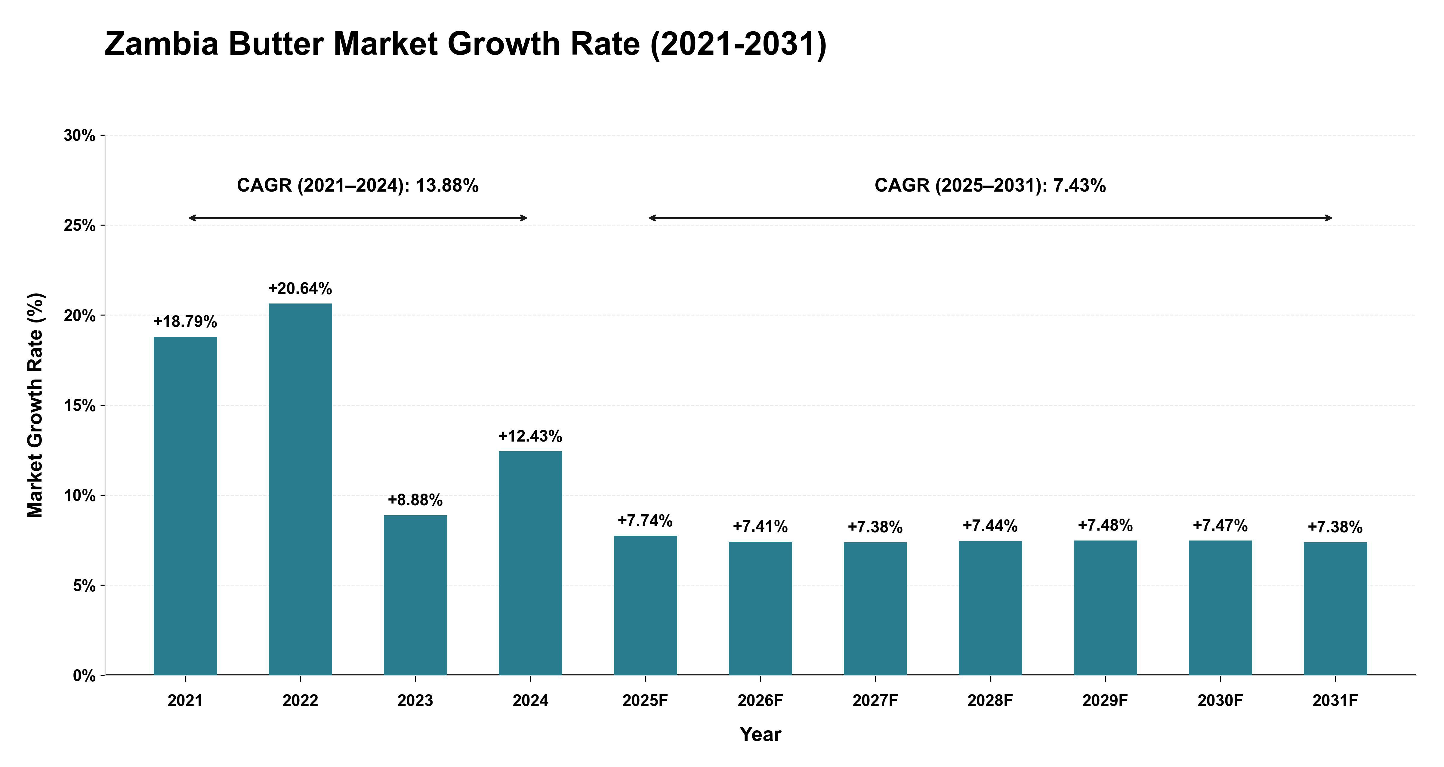 Zambia Butter Market Growth Rate Analysis (2021-2031)