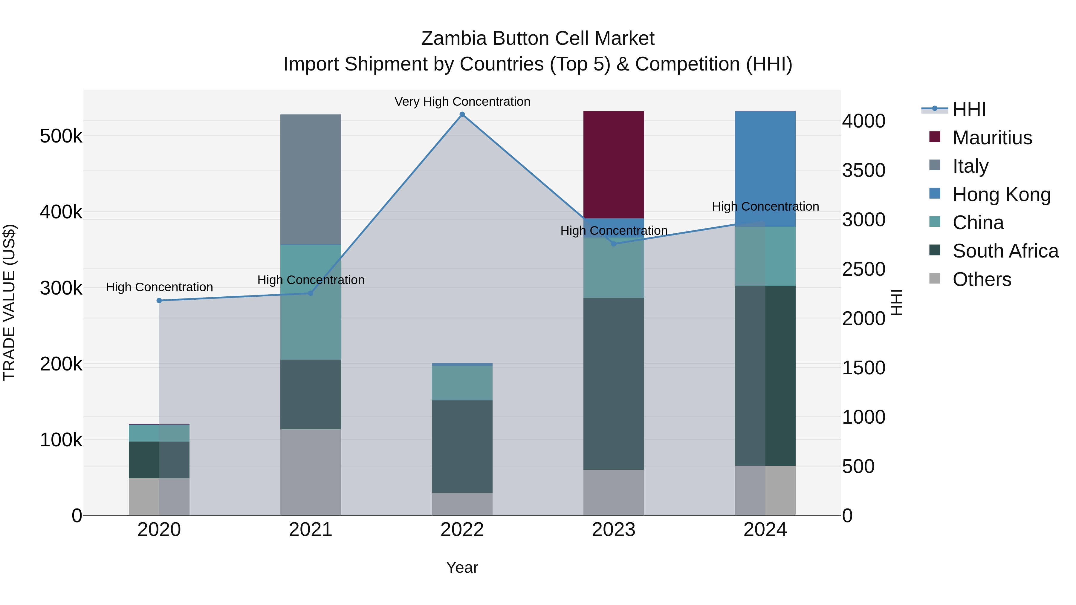 Zambia Button Cell Market: Top 5 Importing Countries and Market Competition (HHI) Analysis