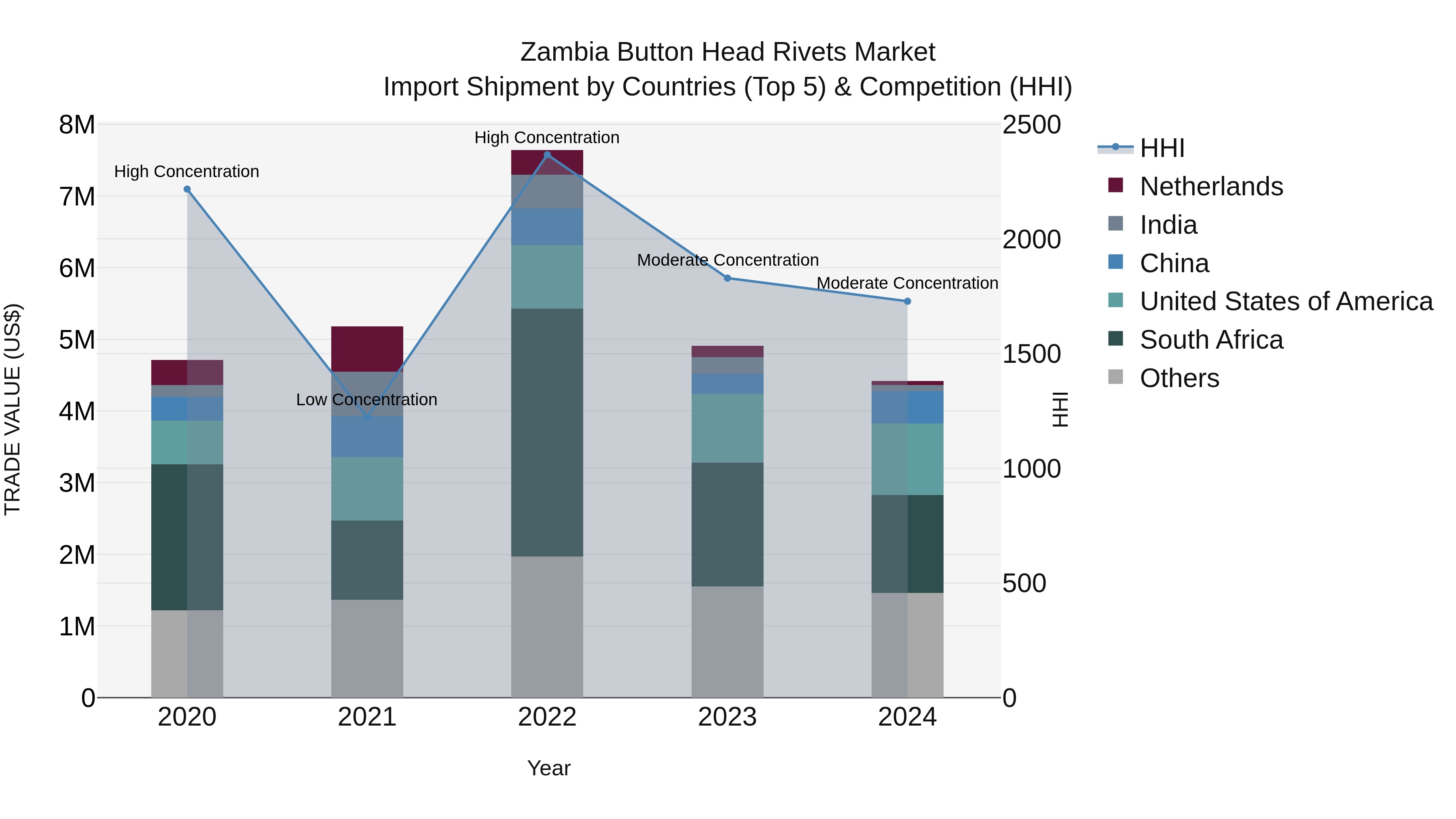 Zambia Button Head Rivets Market: Top 5 Importing Countries and Market Competition (HHI) Analysis