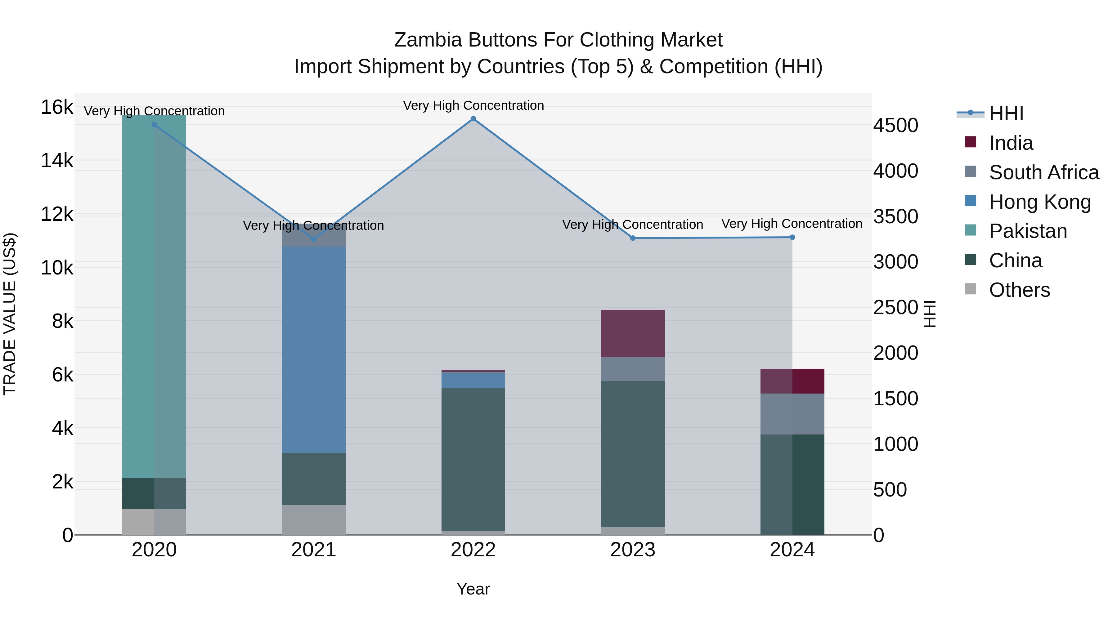Zambia Buttons for Clothing Market: Top 5 Importing Countries and Market Competition (HHI) Analysis
