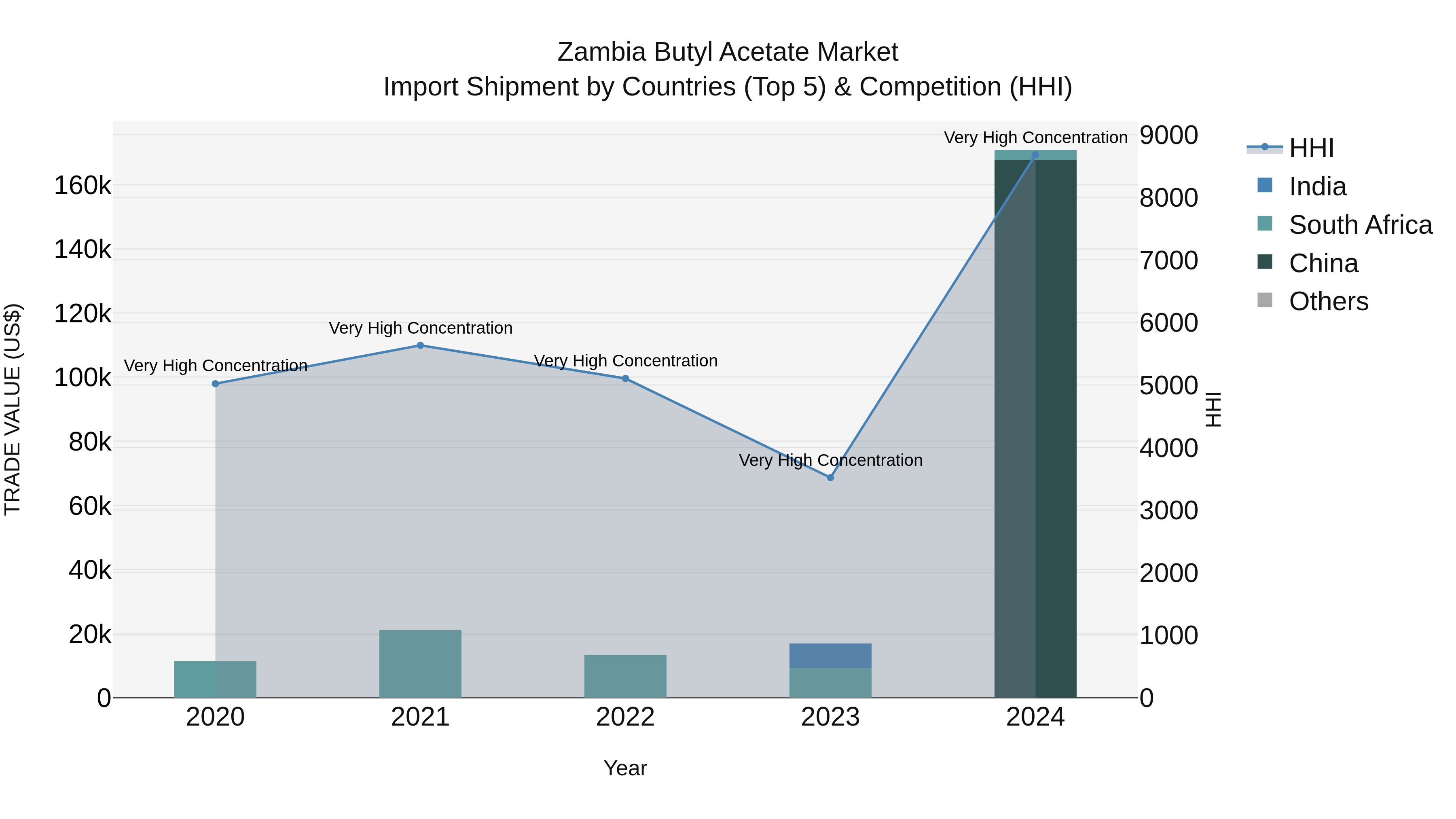 Zambia Butyl Acetate Market: Top 5 Importing Countries and Market Competition (HHI) Analysis