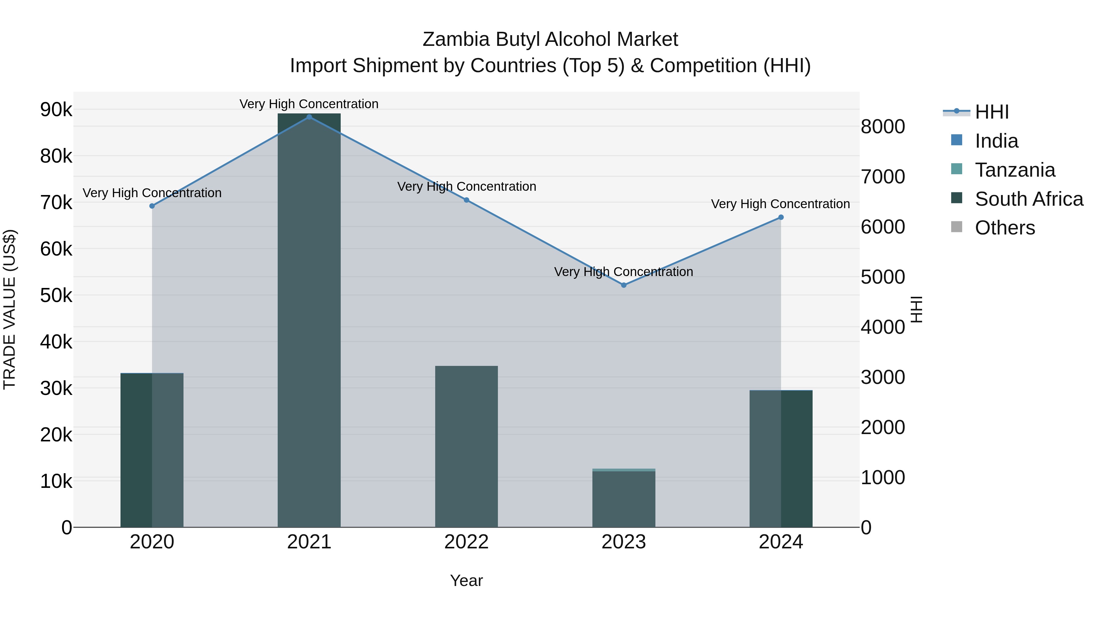 Zambia Butyl Alcohol Market: Top 5 Importing Countries and Market Competition (HHI) Analysis