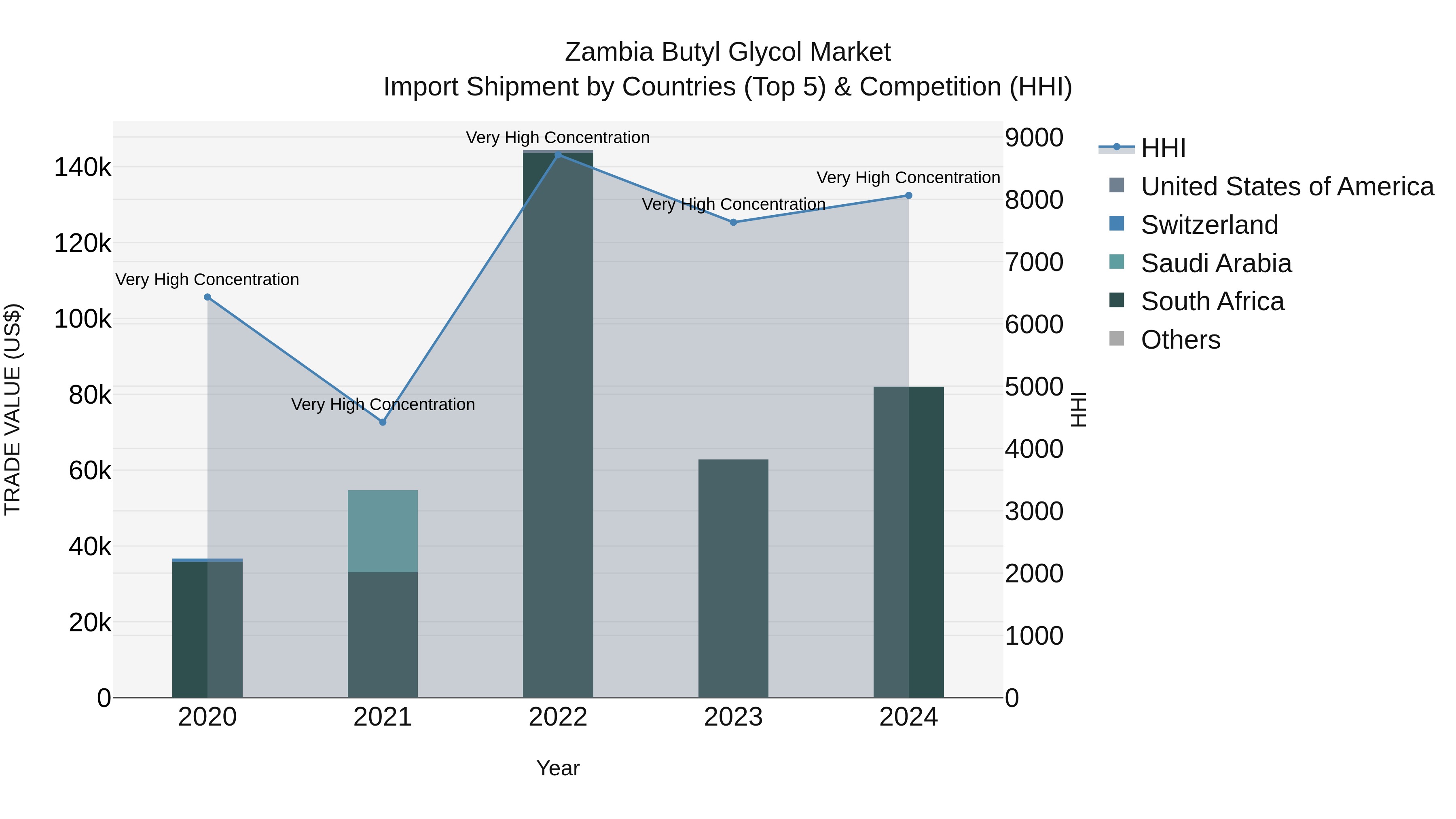 Zambia Butyl Glycol Market: Top 5 Importing Countries and Market Competition (HHI) Analysis