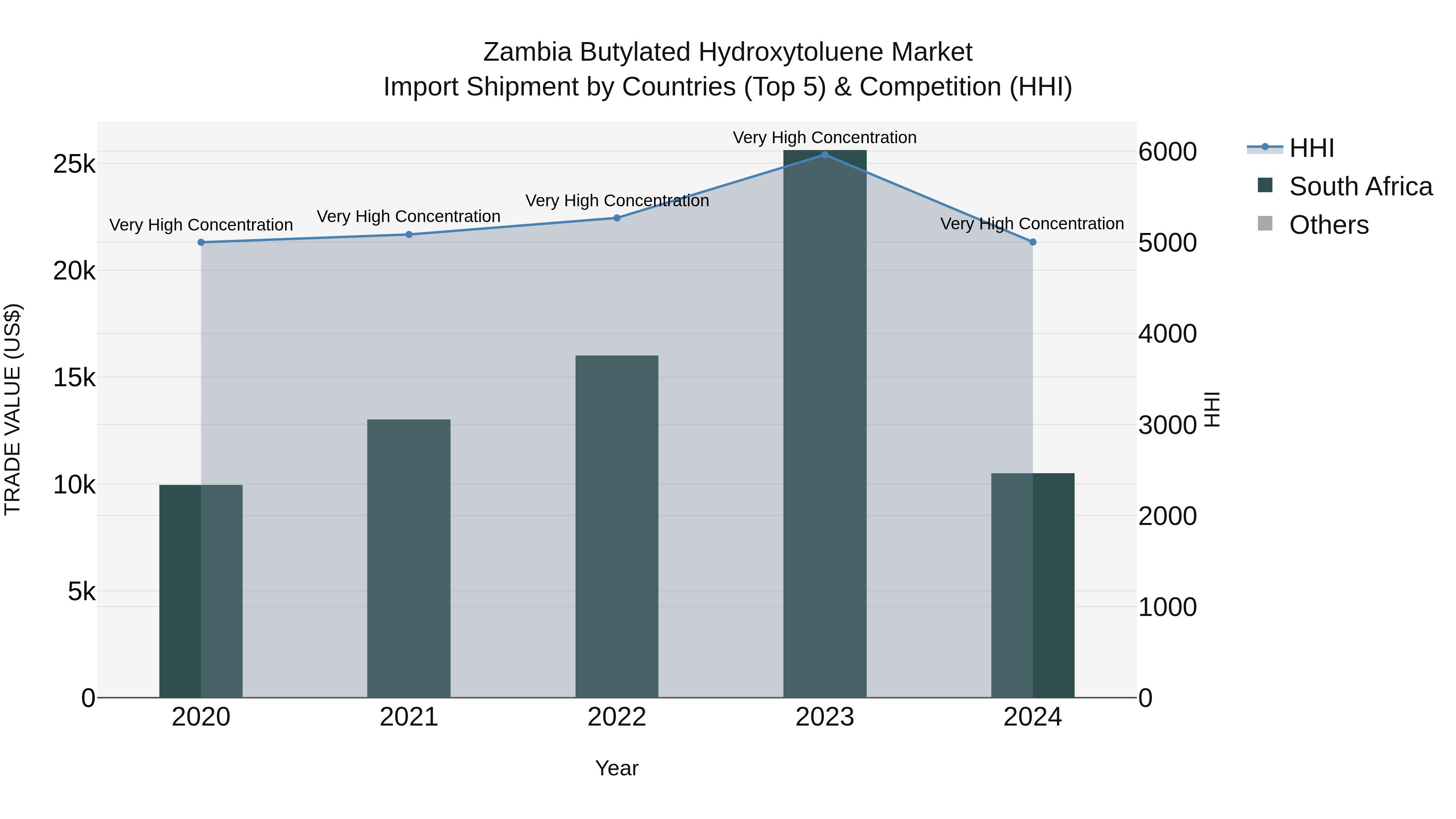 Zambia Butylated Hydroxytoluene Market: Top 5 Importing Countries and Market Competition (HHI) Analysis
