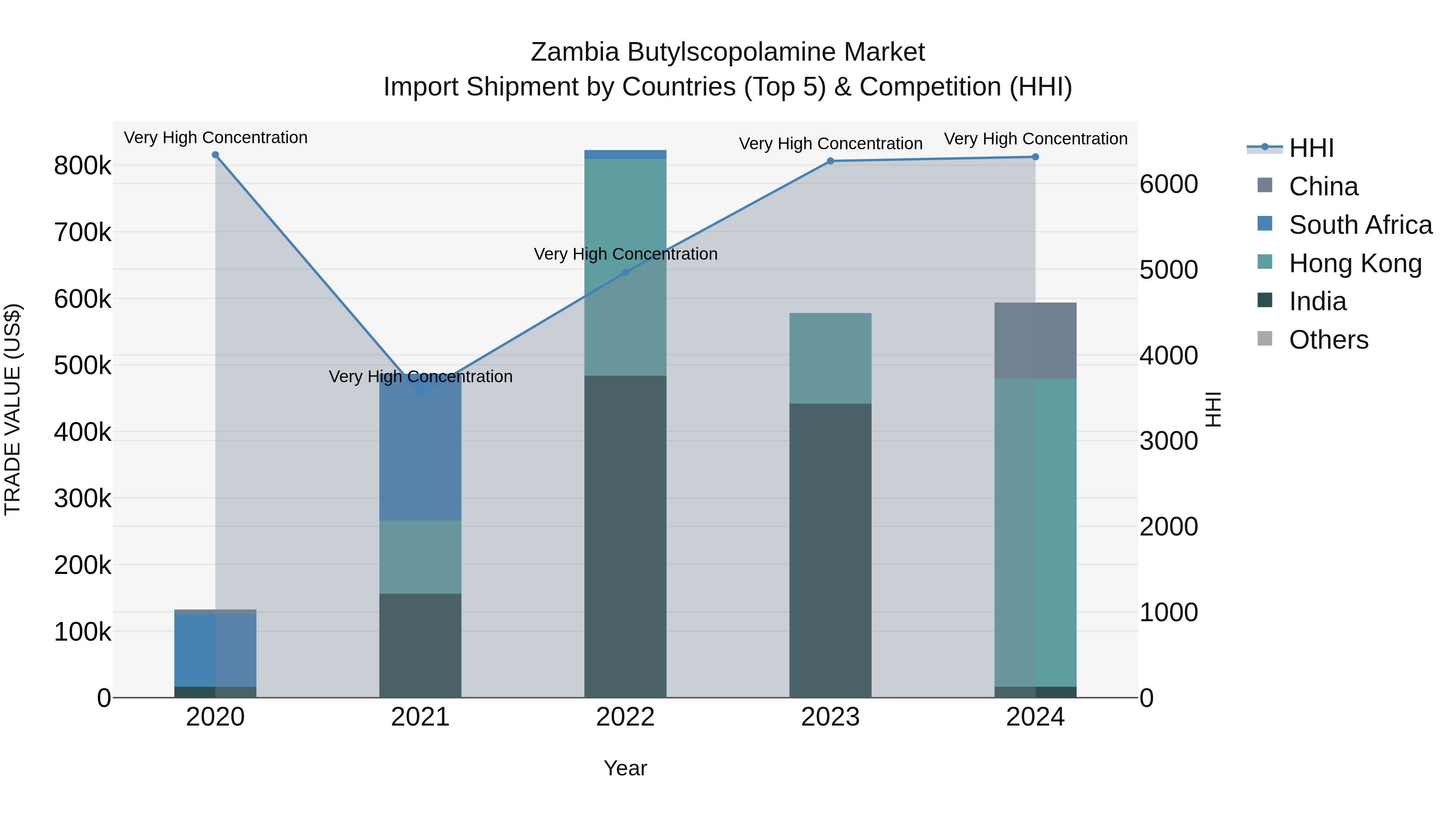 Zambia Butylscopolamine Market: Top 5 Importing Countries and Market Competition (HHI) Analysis