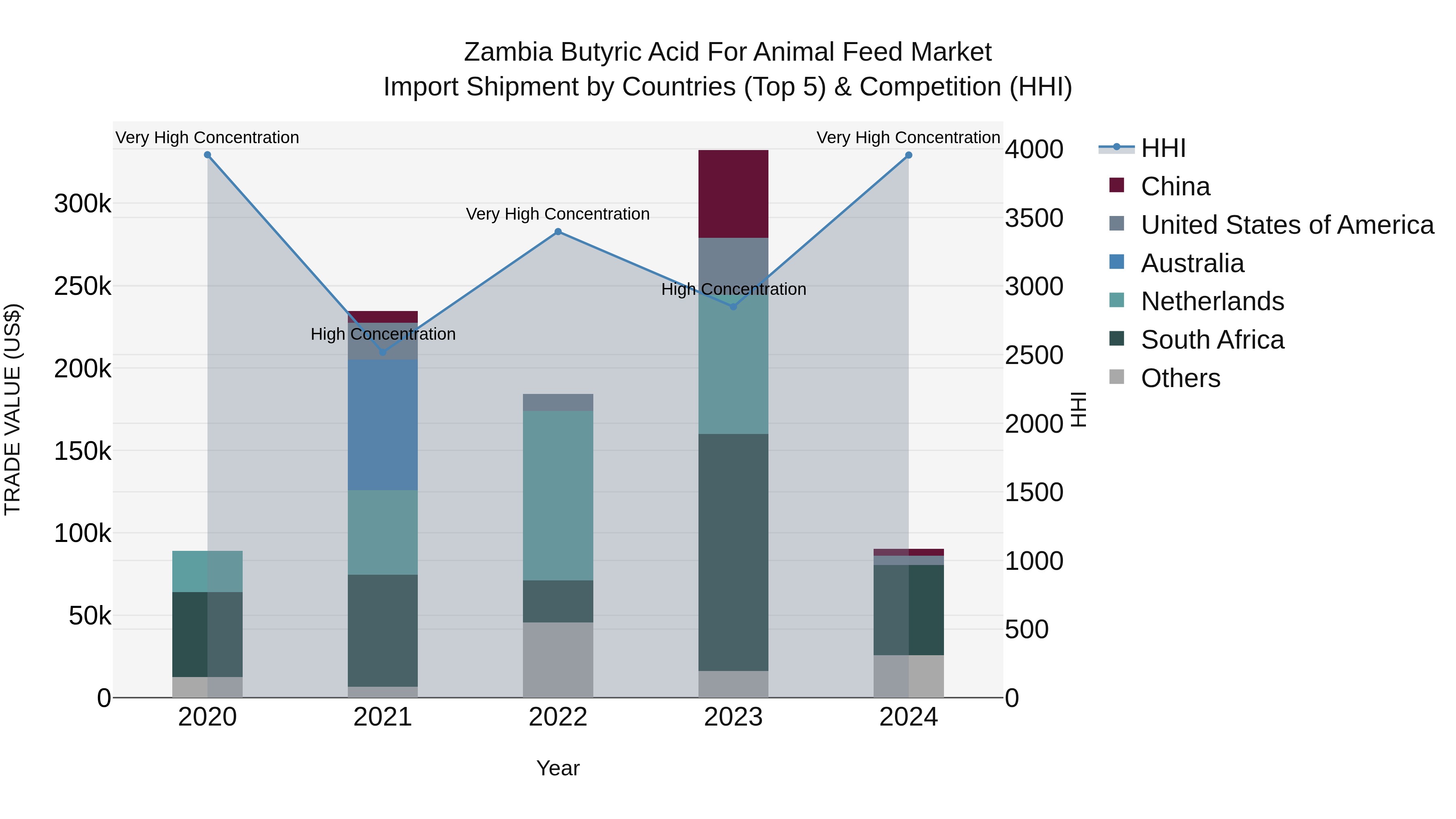 Zambia Butyric Acid for Animal Feed Market: Top 5 Importing Countries and Market Competition (HHI) Analysis