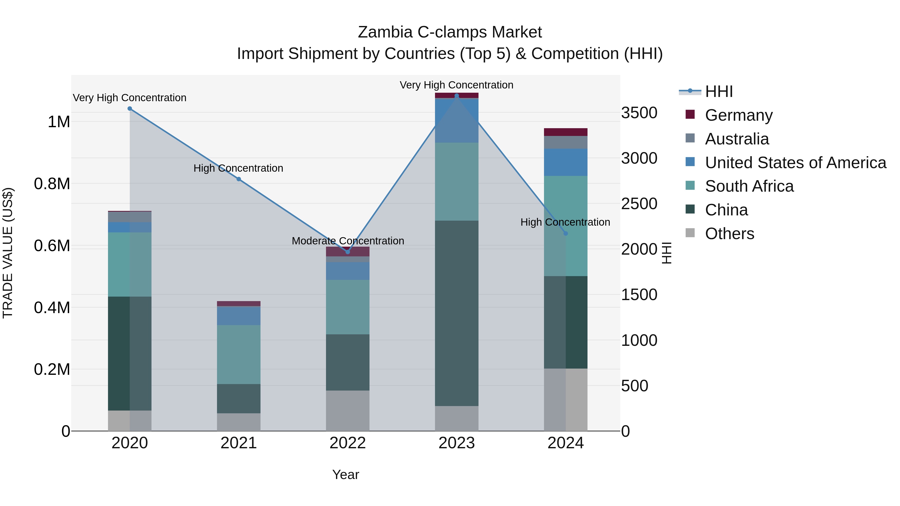 Zambia C-clamps Market: Top 5 Importing Countries and Market Competition (HHI) Analysis