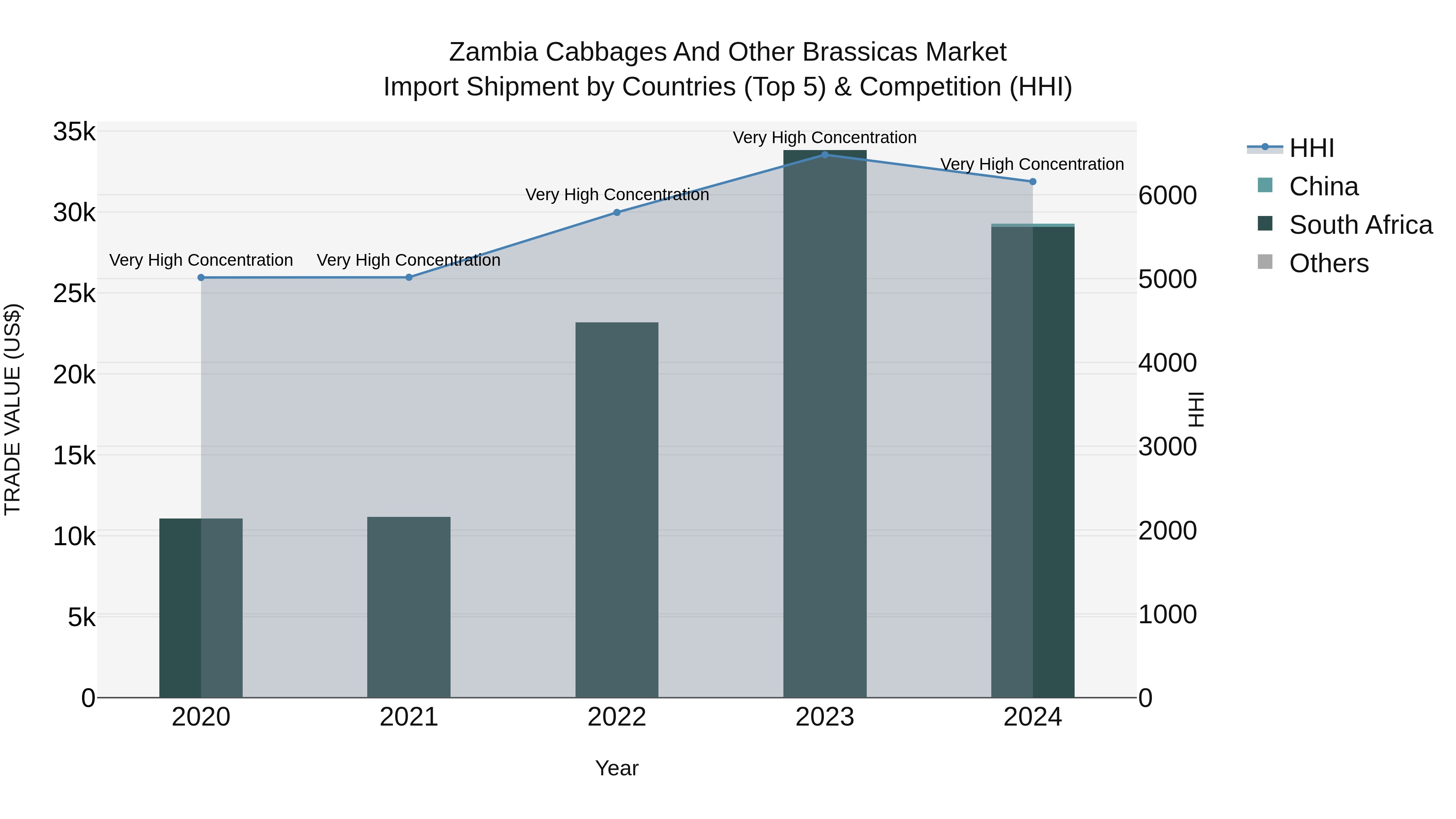 Zambia Cabbages and Other Brassicas Market: Top 5 Importing Countries and Market Competition (HHI) Analysis