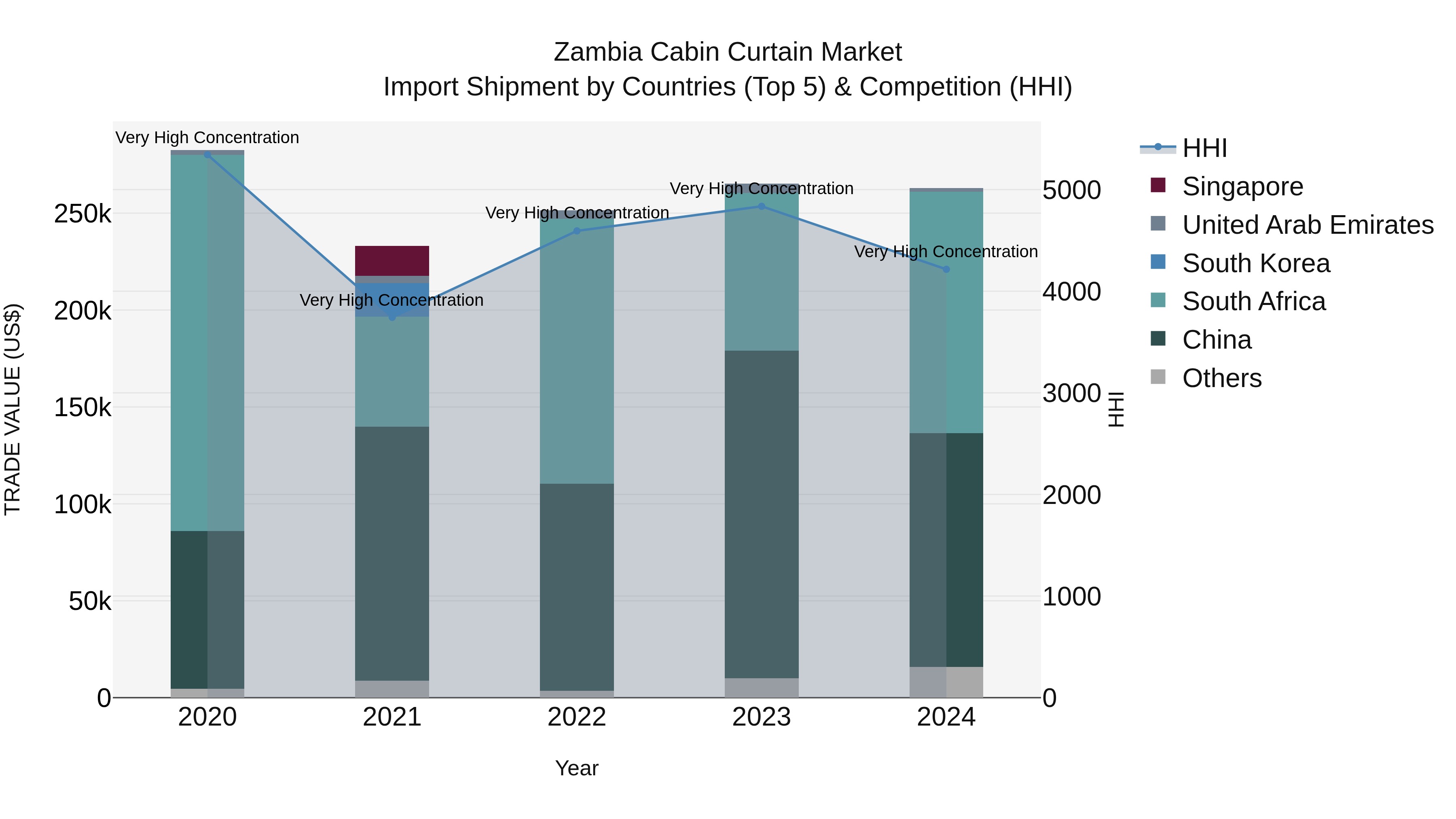 Zambia Cabin Curtain Market: Top 5 Importing Countries and Market Competition (HHI) Analysis
