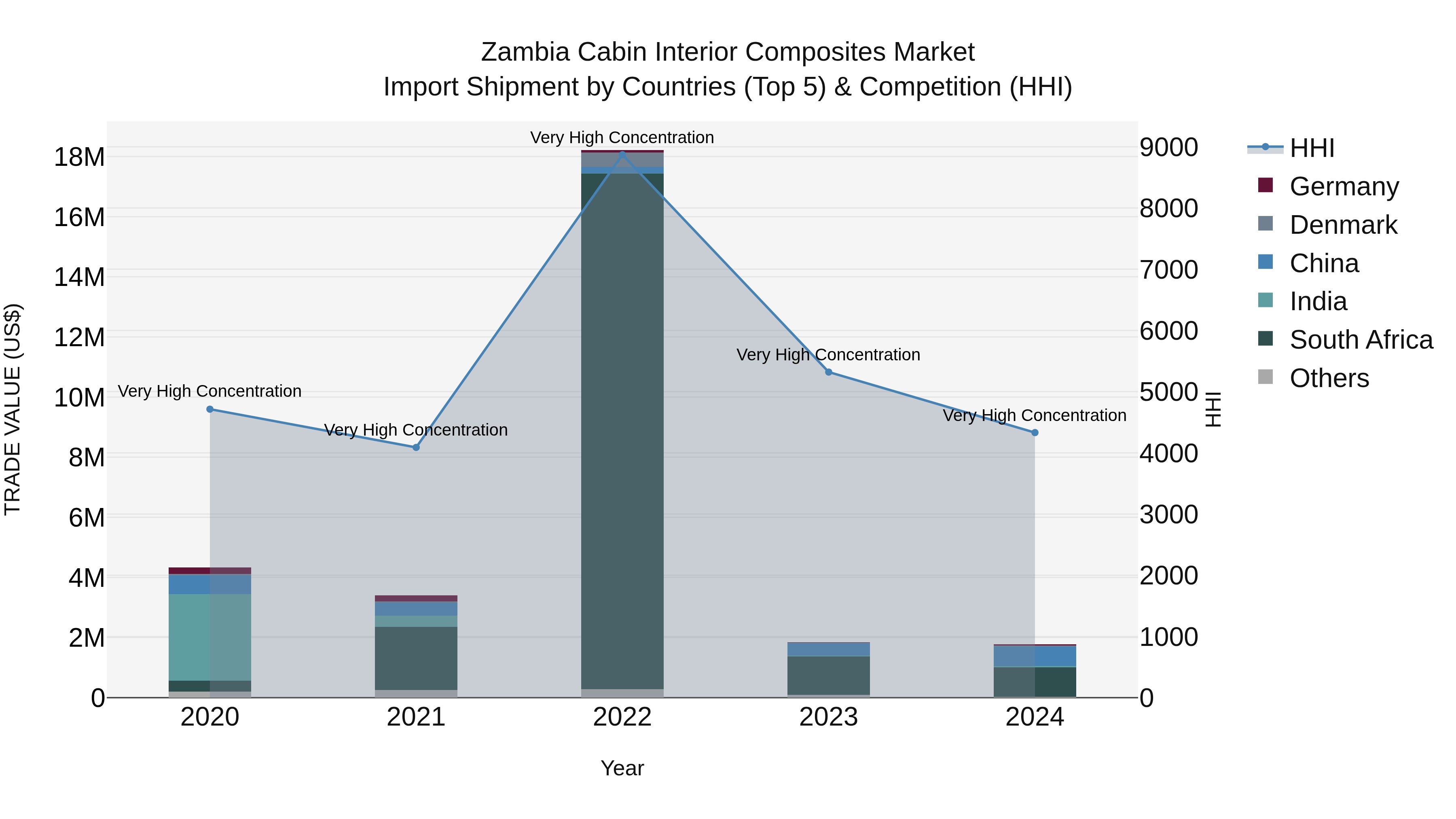 Zambia Cabin Interior Composites Market: Top 5 Importing Countries and Market Competition (HHI) Analysis