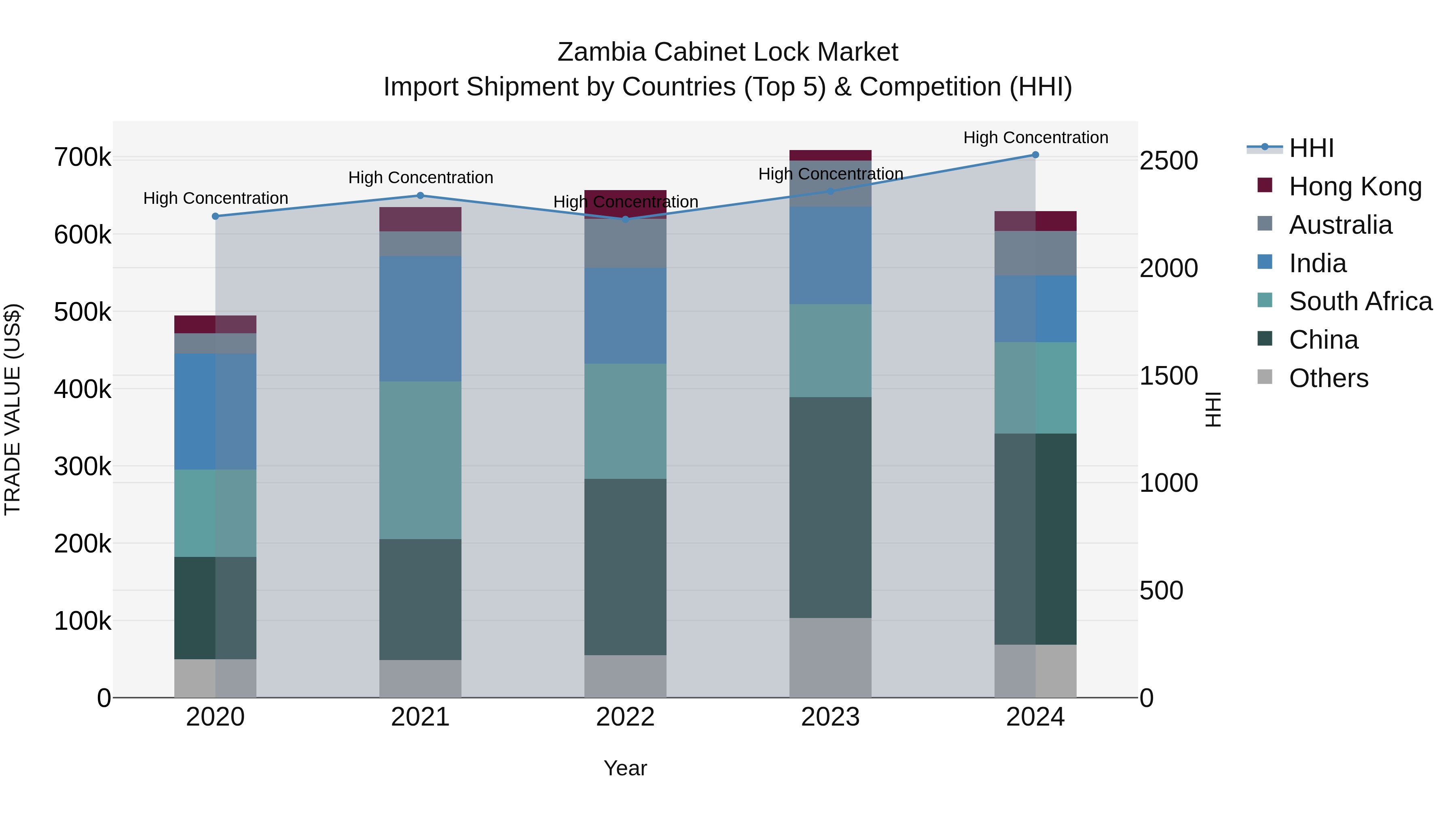 Zambia Cabinet Lock Market: Top 5 Importing Countries and Market Competition (HHI) Analysis