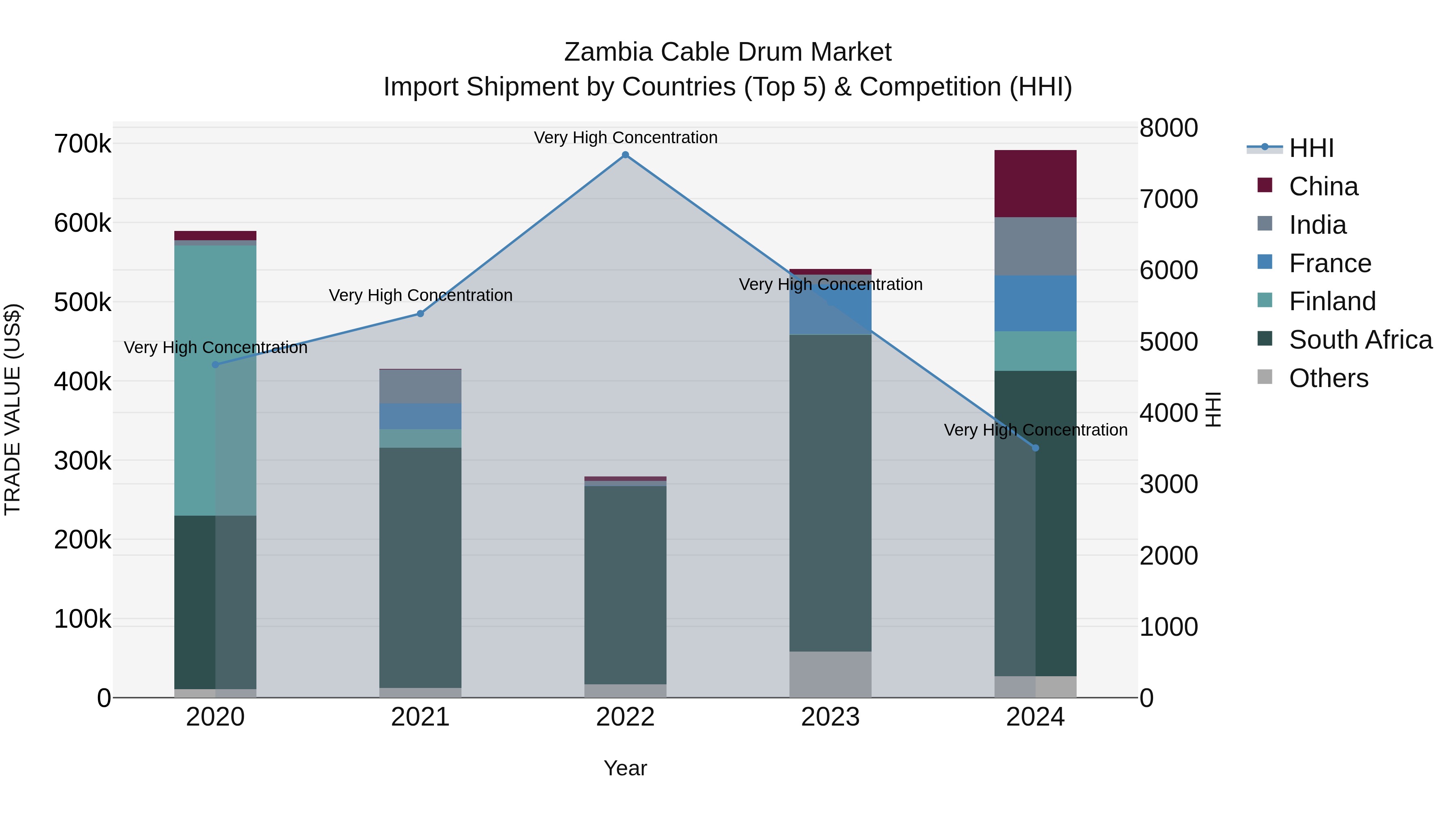 Zambia Cable Drum Market: Top 5 Importing Countries and Market Competition (HHI) Analysis