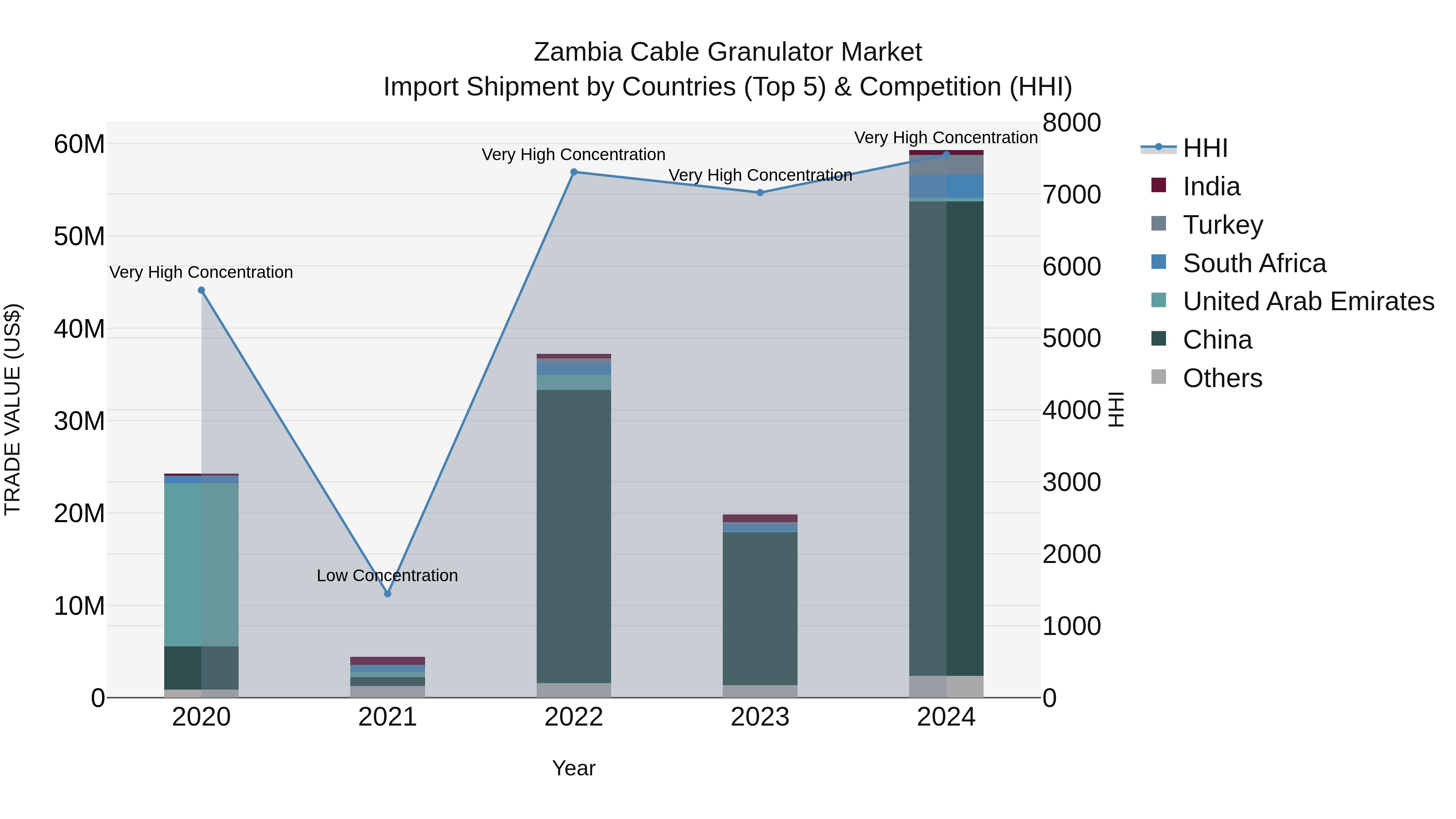 Zambia Cable Granulator Market: Top 5 Importing Countries and Market Competition (HHI) Analysis