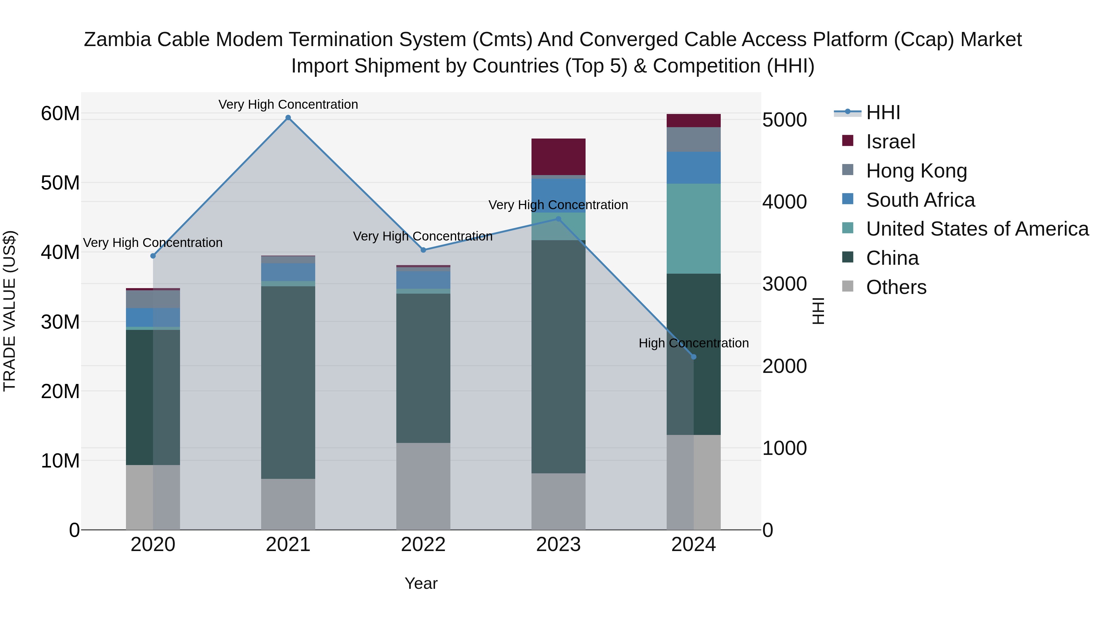 Zambia Cable Modem Termination System (Cmts) and Converged Cable Access Platform (Ccap) Market: Top 5 Importing Countries and Market Competition (HHI) Analysis