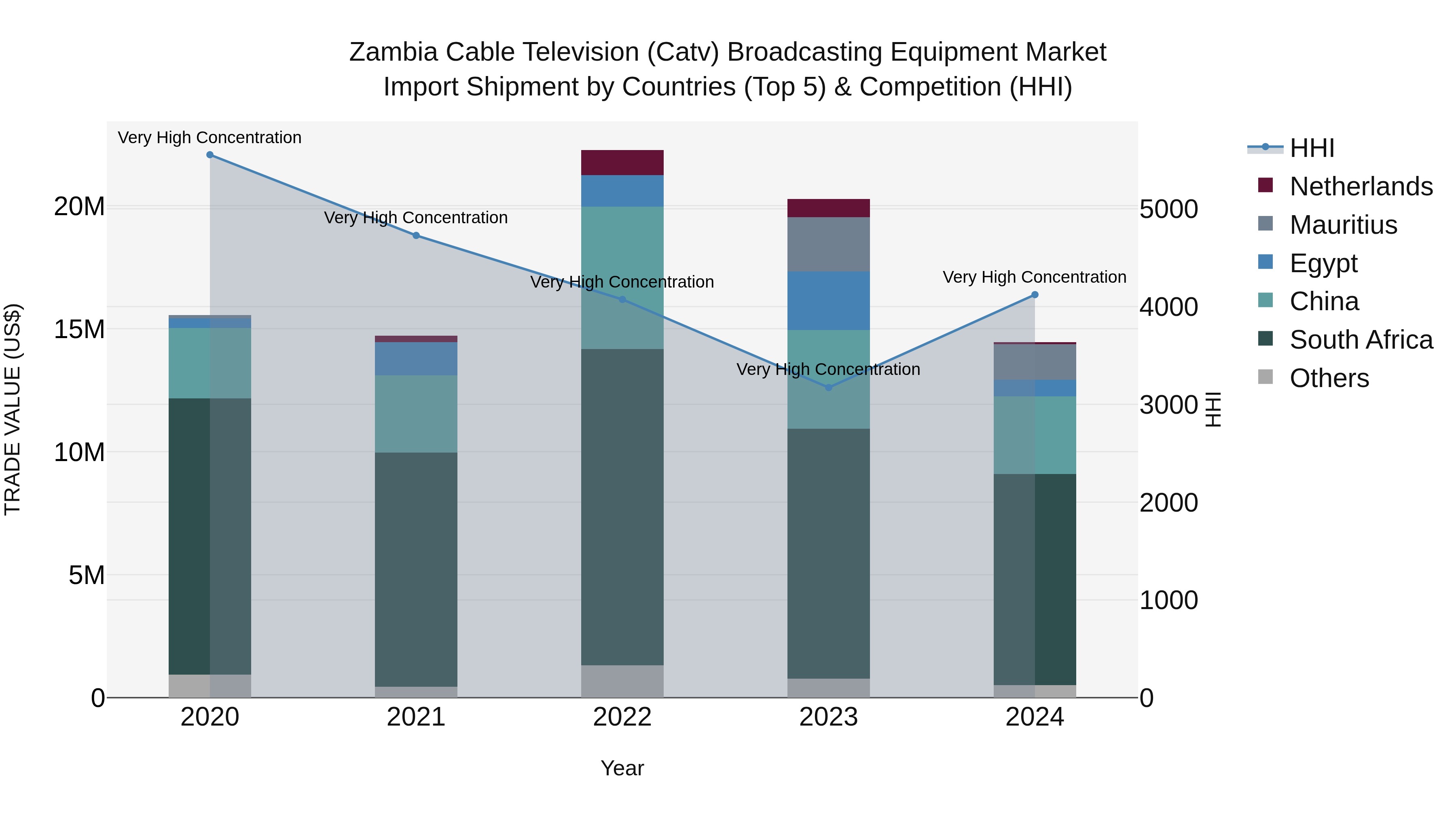 Zambia Cable Television (Catv) Broadcasting Equipment Market: Top 5 Importing Countries and Market Competition (HHI) Analysis