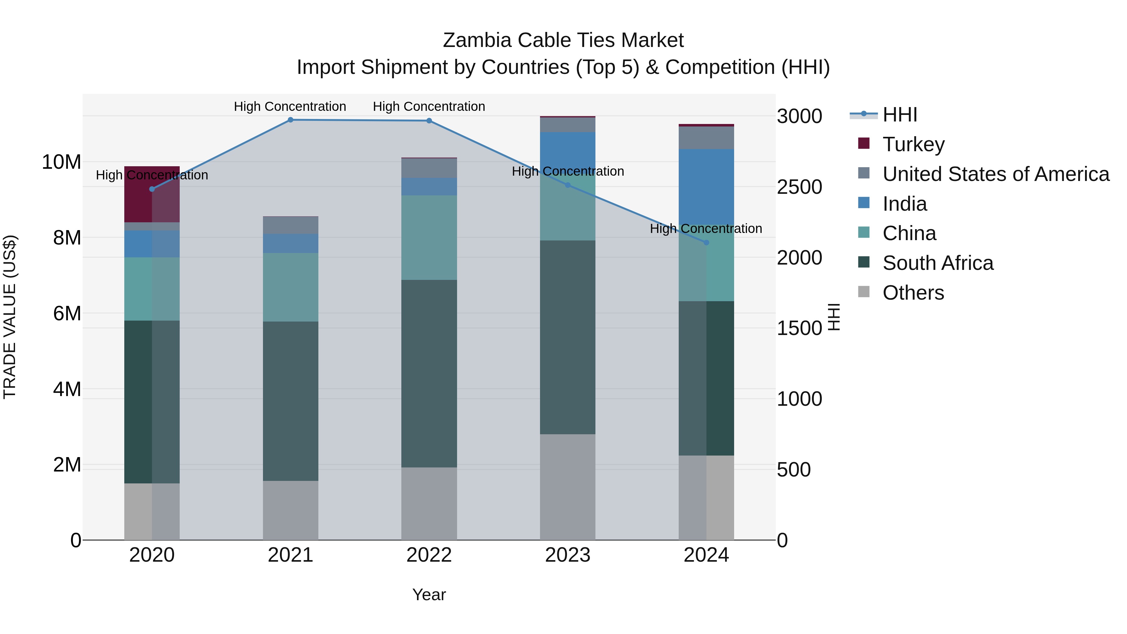 Zambia Cable Ties Market: Top 5 Importing Countries and Market Competition (HHI) Analysis