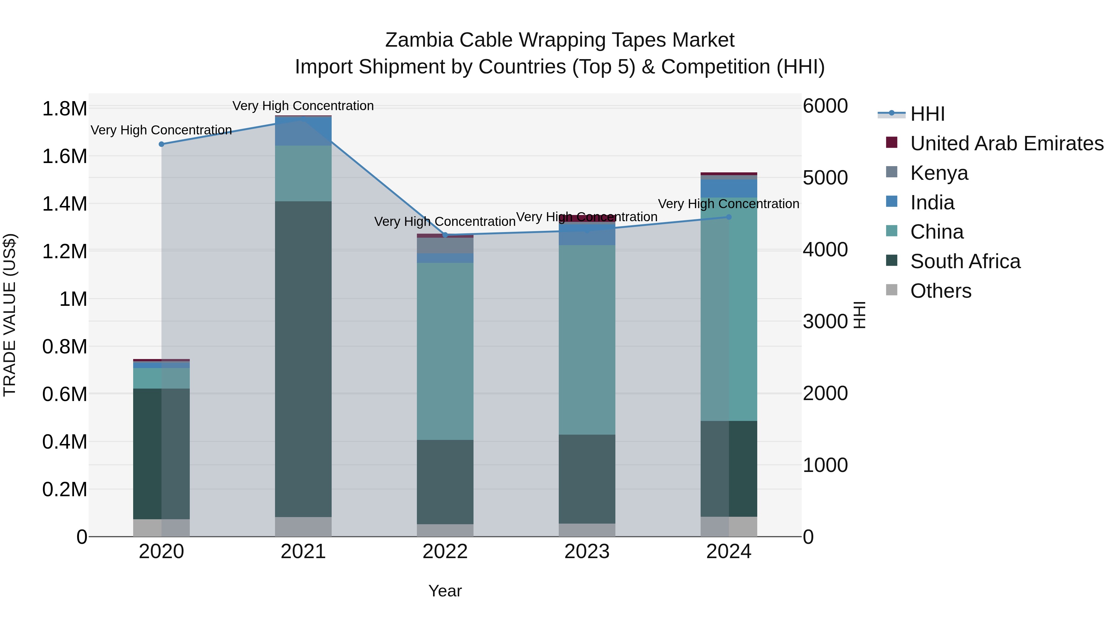 Zambia Cable Wrapping Tapes Market: Top 5 Importing Countries and Market Competition (HHI) Analysis