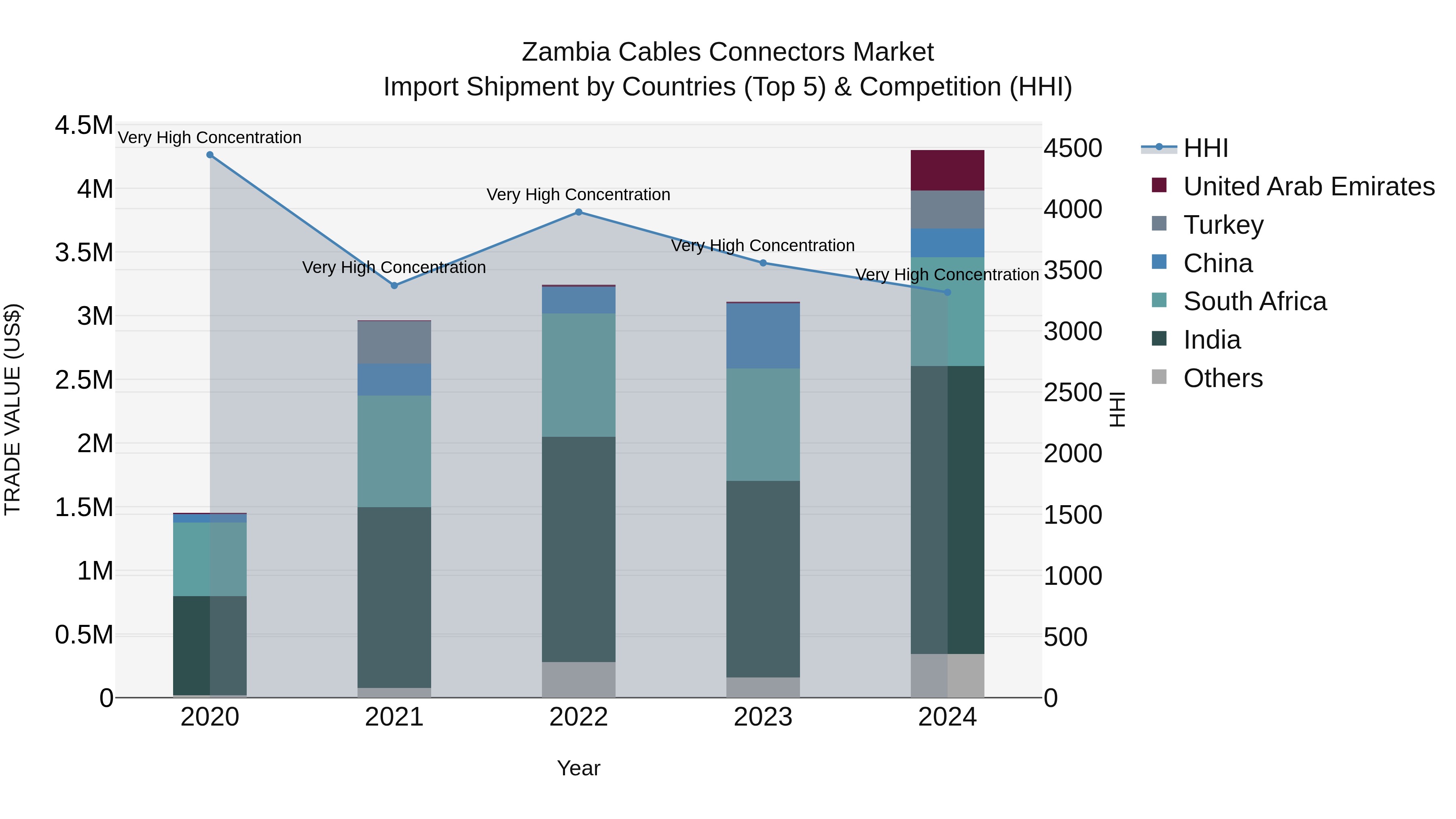 Zambia Cables Connectors Market: Top 5 Importing Countries and Market Competition (HHI) Analysis