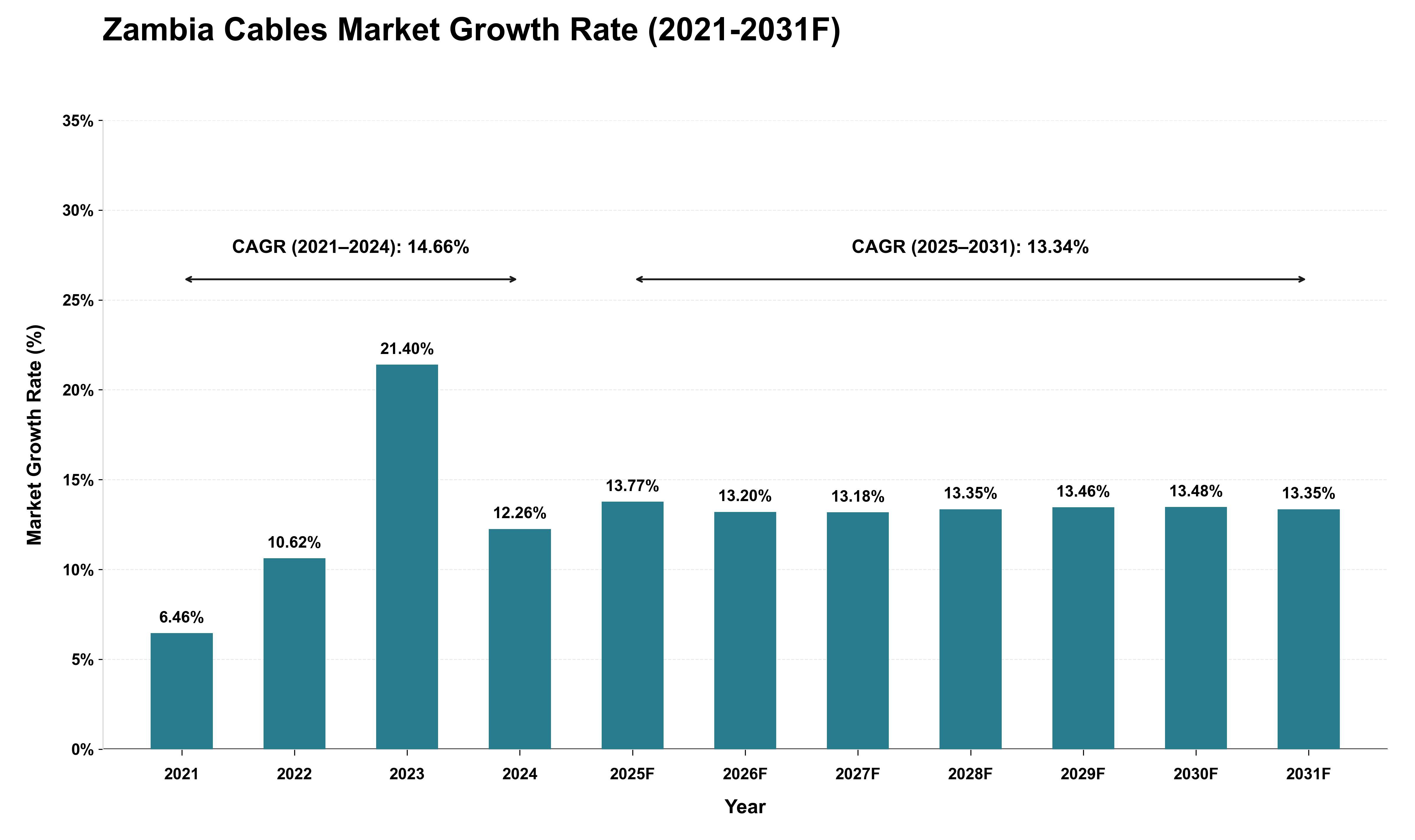 Zambia Cables Market Growth Rate Analysis (2021 - 2031)