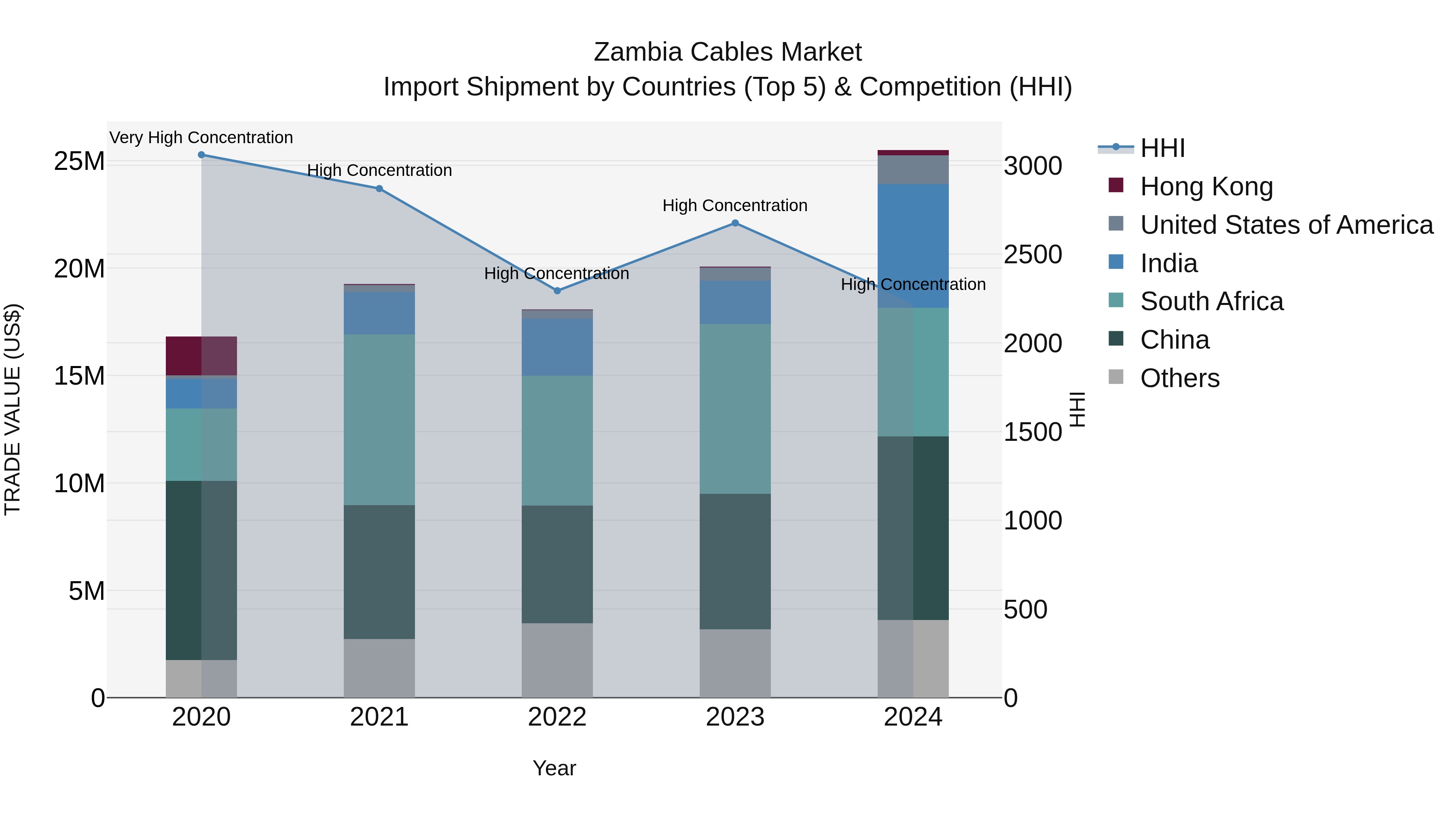 Zambia Cables Market: Top 5 Importing Countries and Market Competition (HHI) Analysis