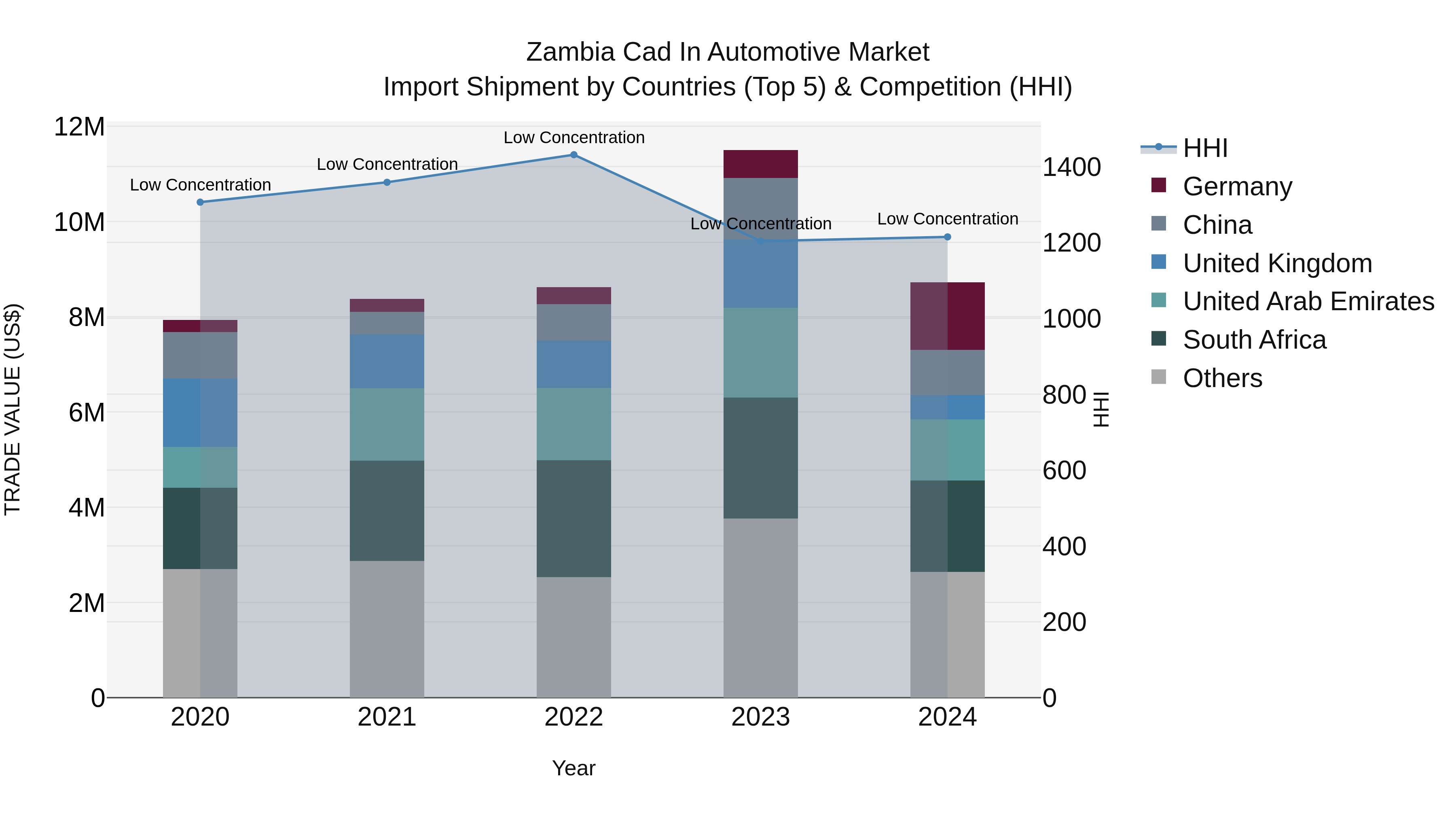 Zambia Cad in Automotive Market: Top 5 Importing Countries and Market Competition (HHI) Analysis