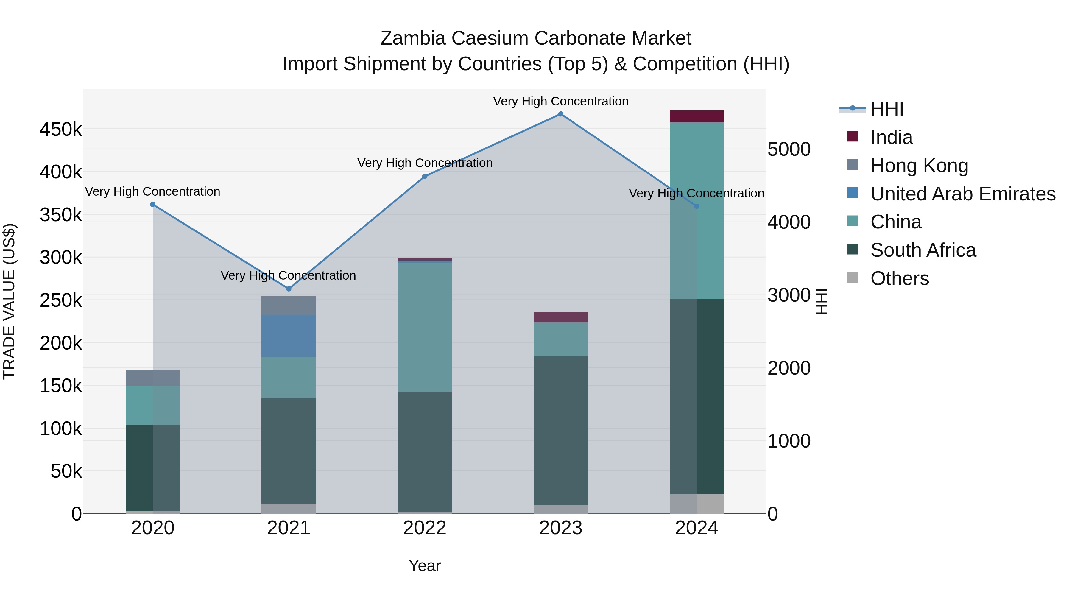 Zambia Caesium Carbonate Market: Top 5 Importing Countries and Market Competition (HHI) Analysis
