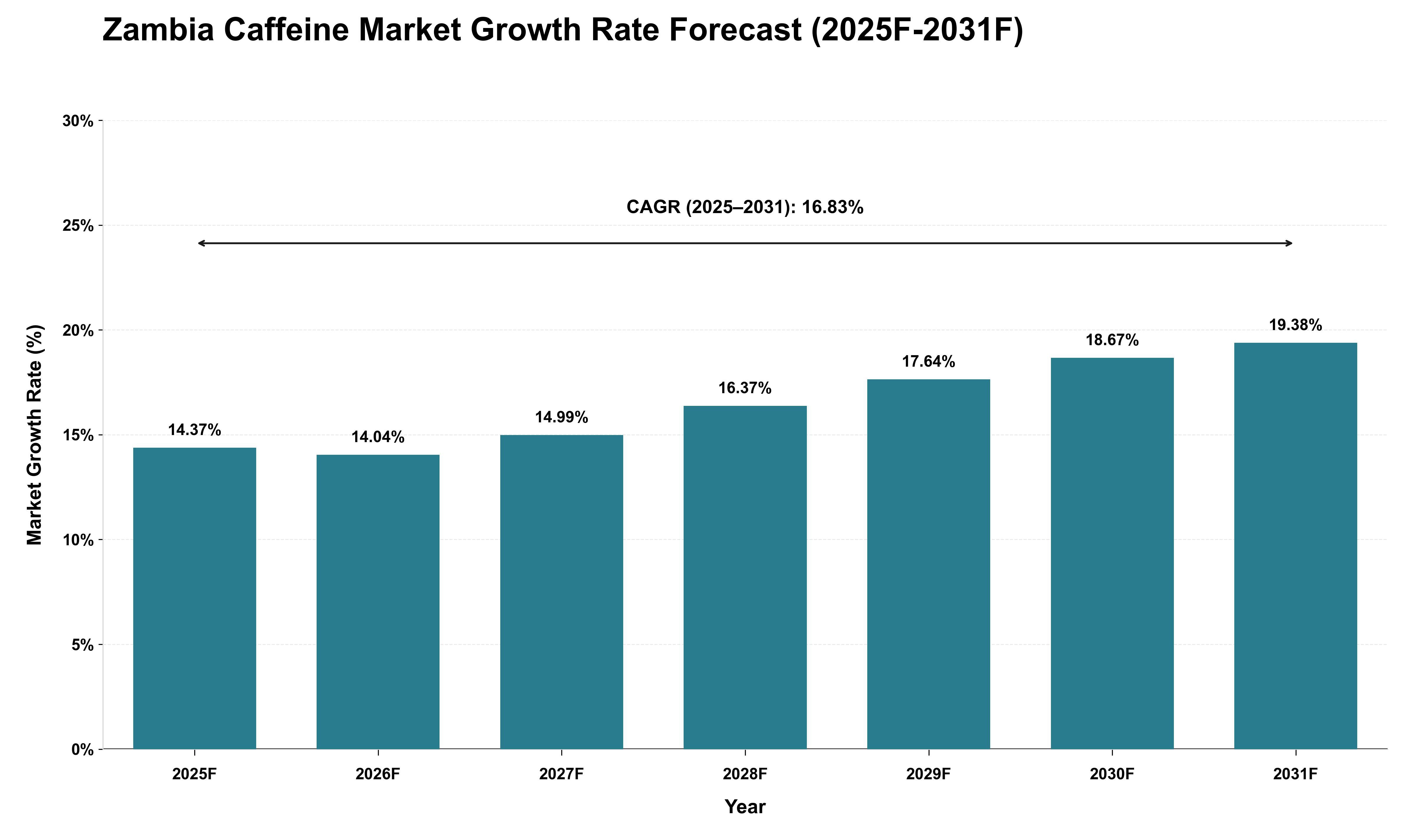 Zambia Caffeine Market Growth Rate Analysis (2025 - 2031)