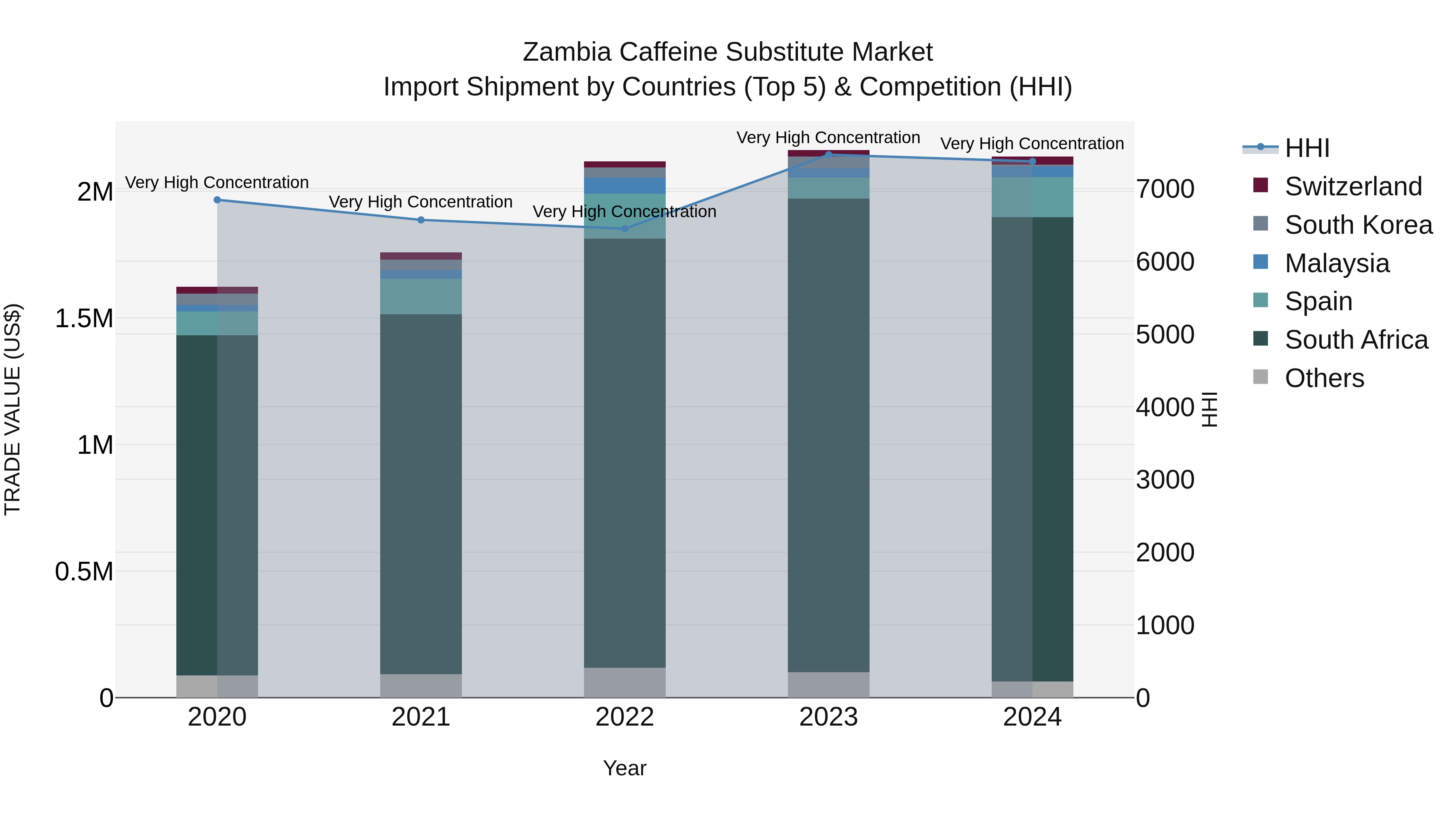 Zambia Caffeine Substitute Market: Top 5 Importing Countries and Market Competition (HHI) Analysis