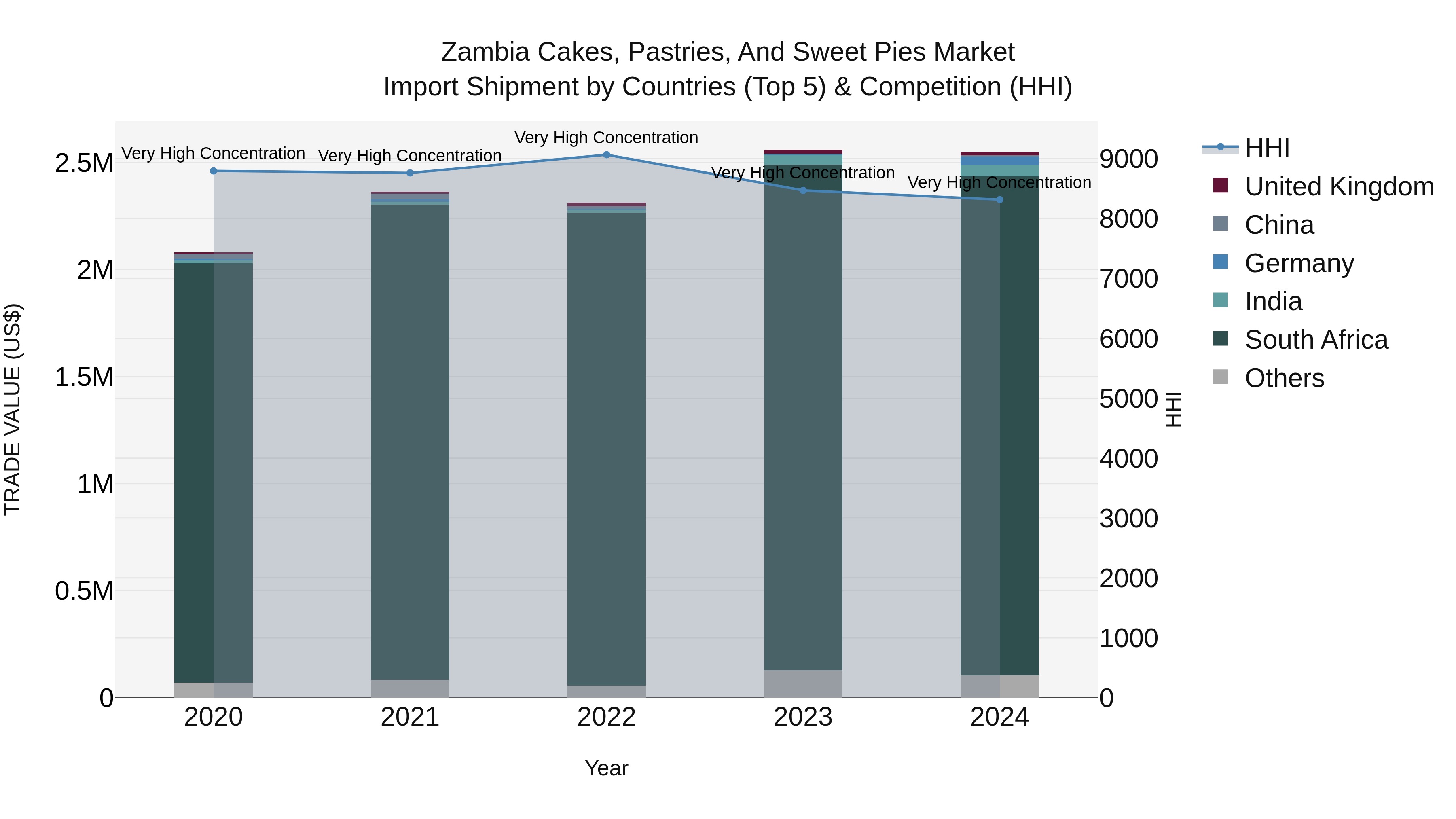 Zambia Cakes, Pastries, and Sweet Pies Market: Top 5 Importing Countries and Market Competition (HHI) Analysis
