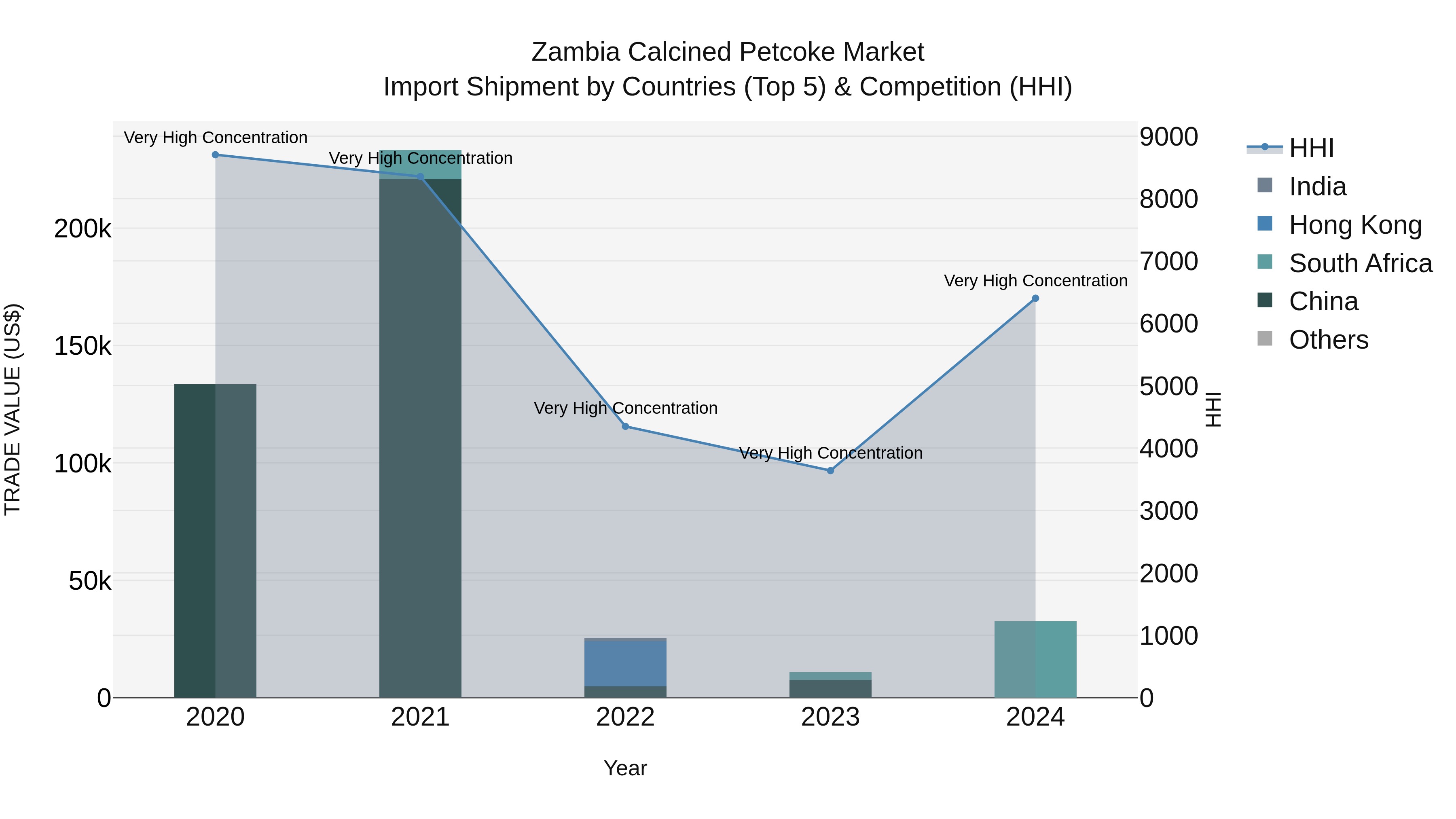Zambia Calcined Petcoke Market: Top 5 Importing Countries and Market Competition (HHI) Analysis