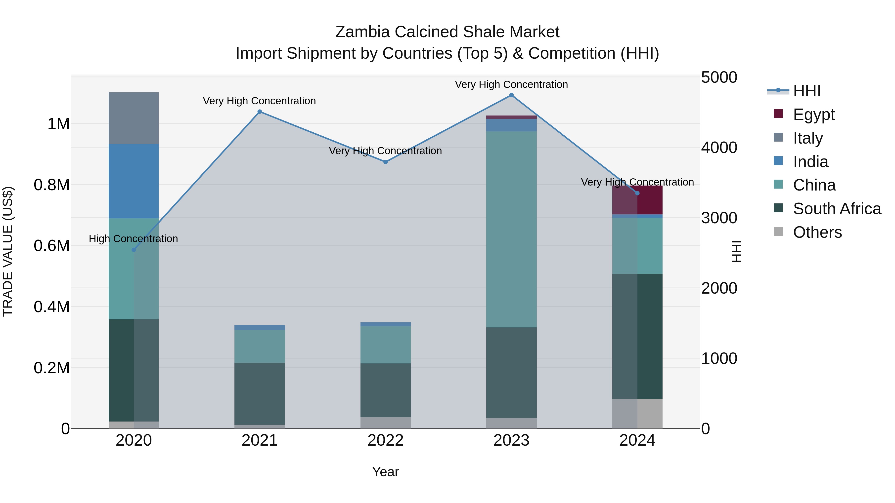 Zambia Calcined Shale Market: Top 5 Importing Countries and Market Competition (HHI) Analysis
