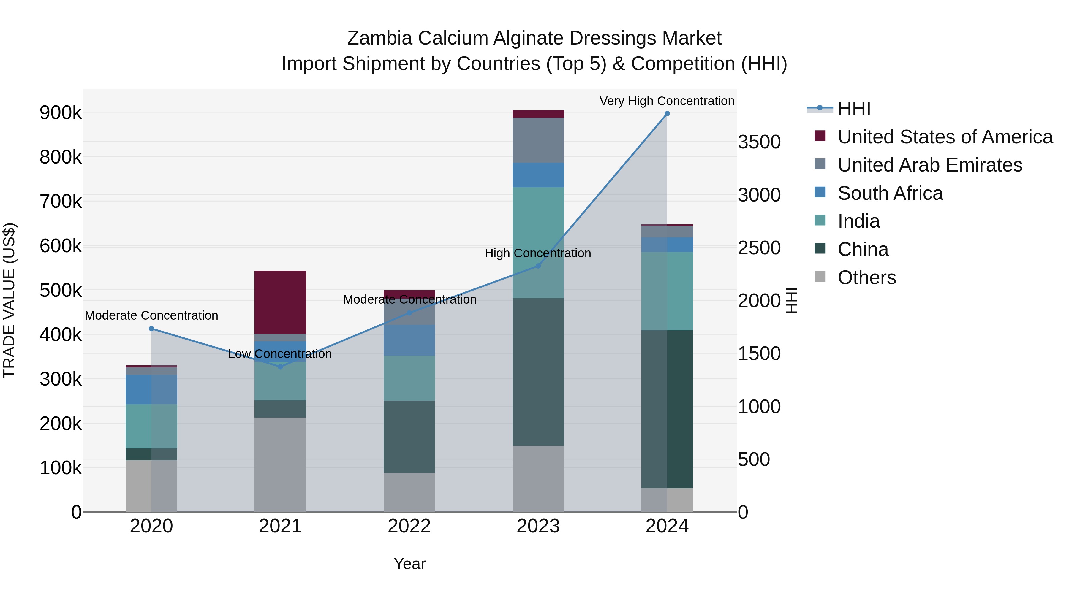 Zambia Calcium Alginate Dressings Market: Top 5 Importing Countries and Market Competition (HHI) Analysis