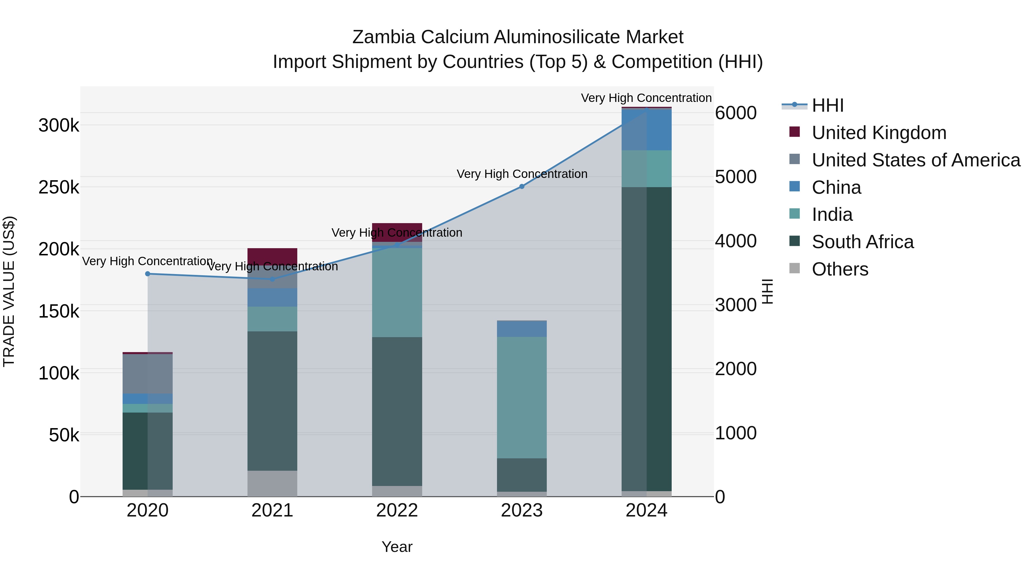 Zambia Calcium Aluminosilicate Market: Top 5 Importing Countries and Market Competition (HHI) Analysis