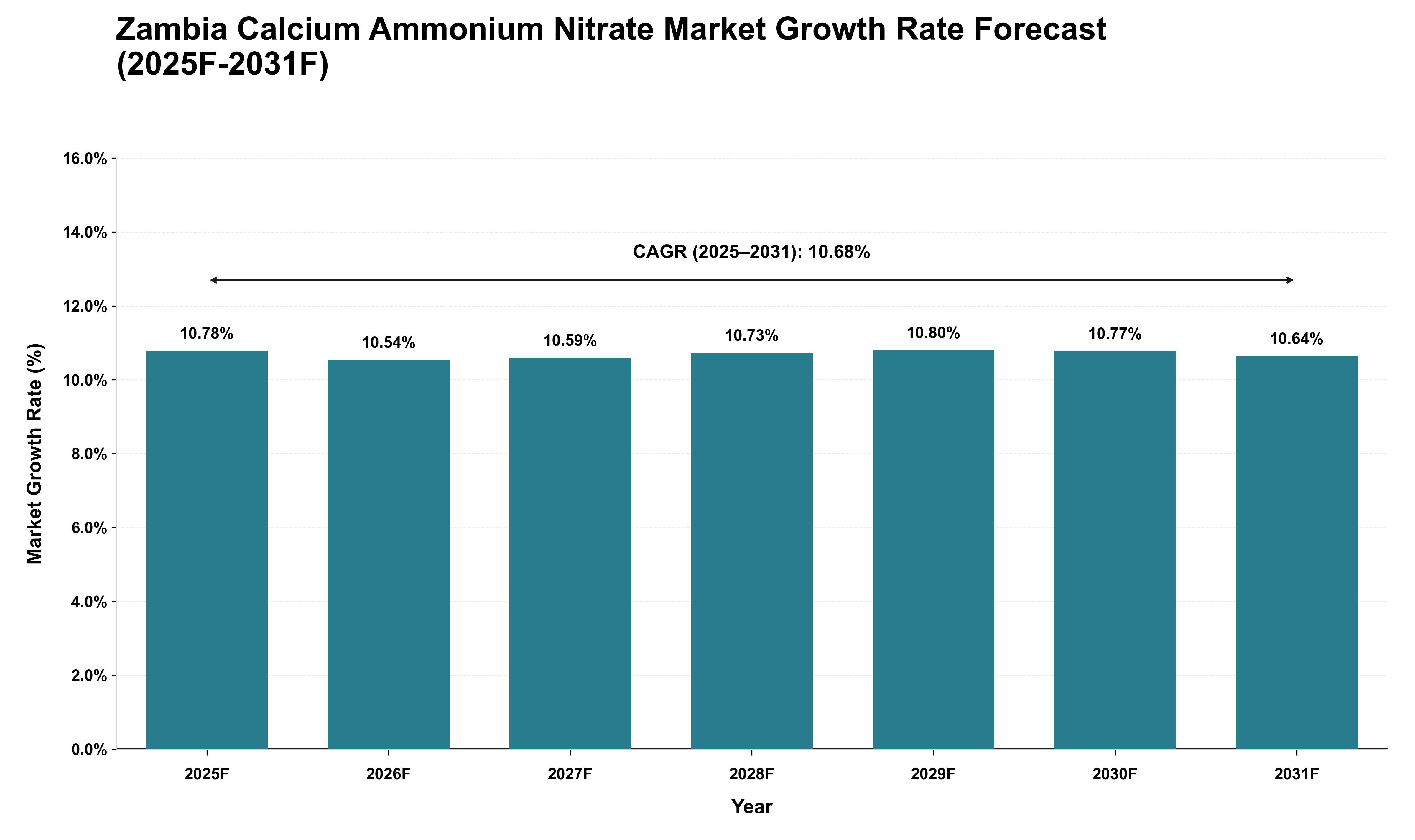 Zambia Calcium Ammonium Nitrate Market Growth Rate Analysis (2025 - 2031)