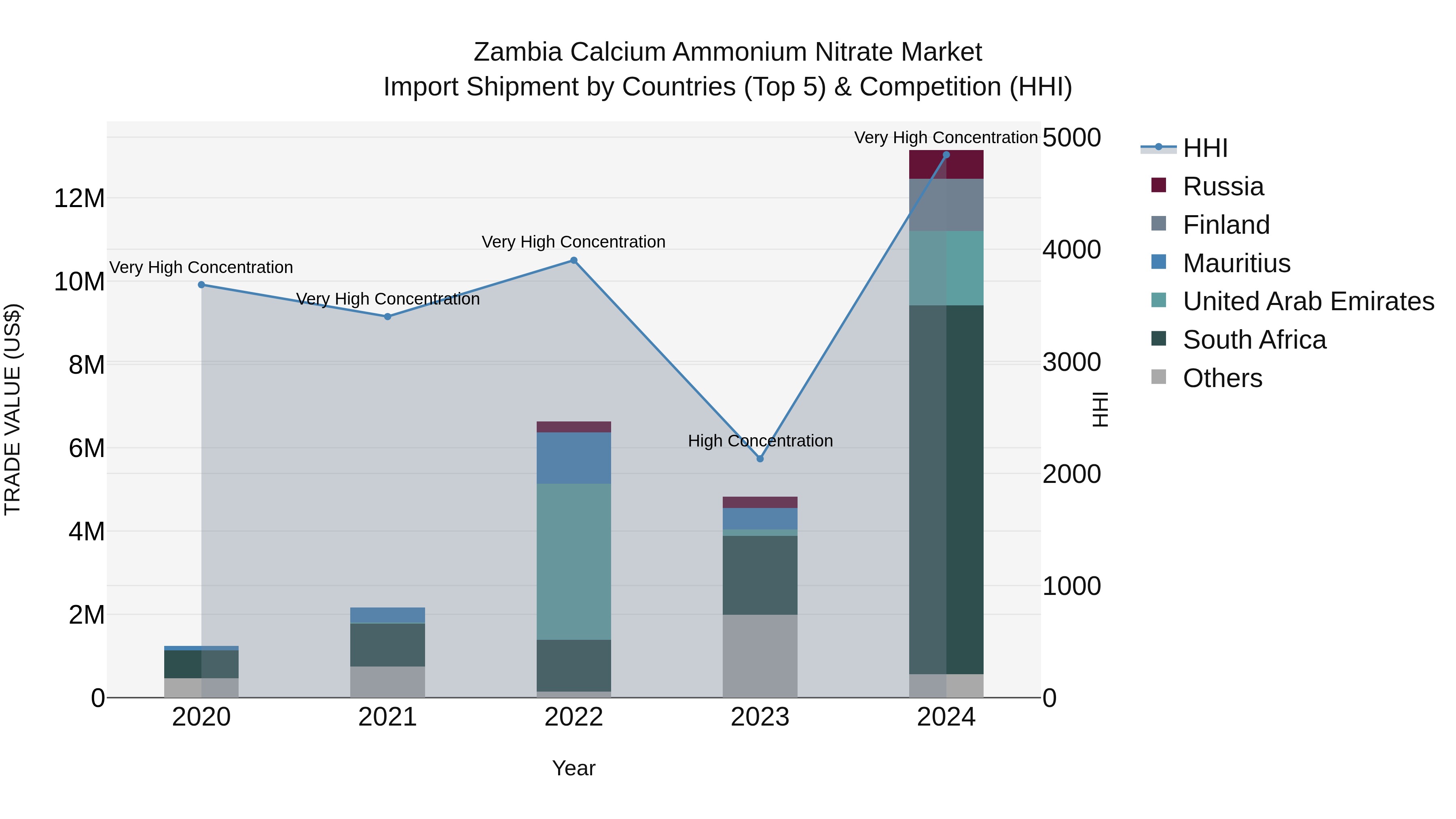 Zambia Calcium Ammonium Nitrate Market: Top 5 Importing Countries and Market Competition (HHI) Analysis