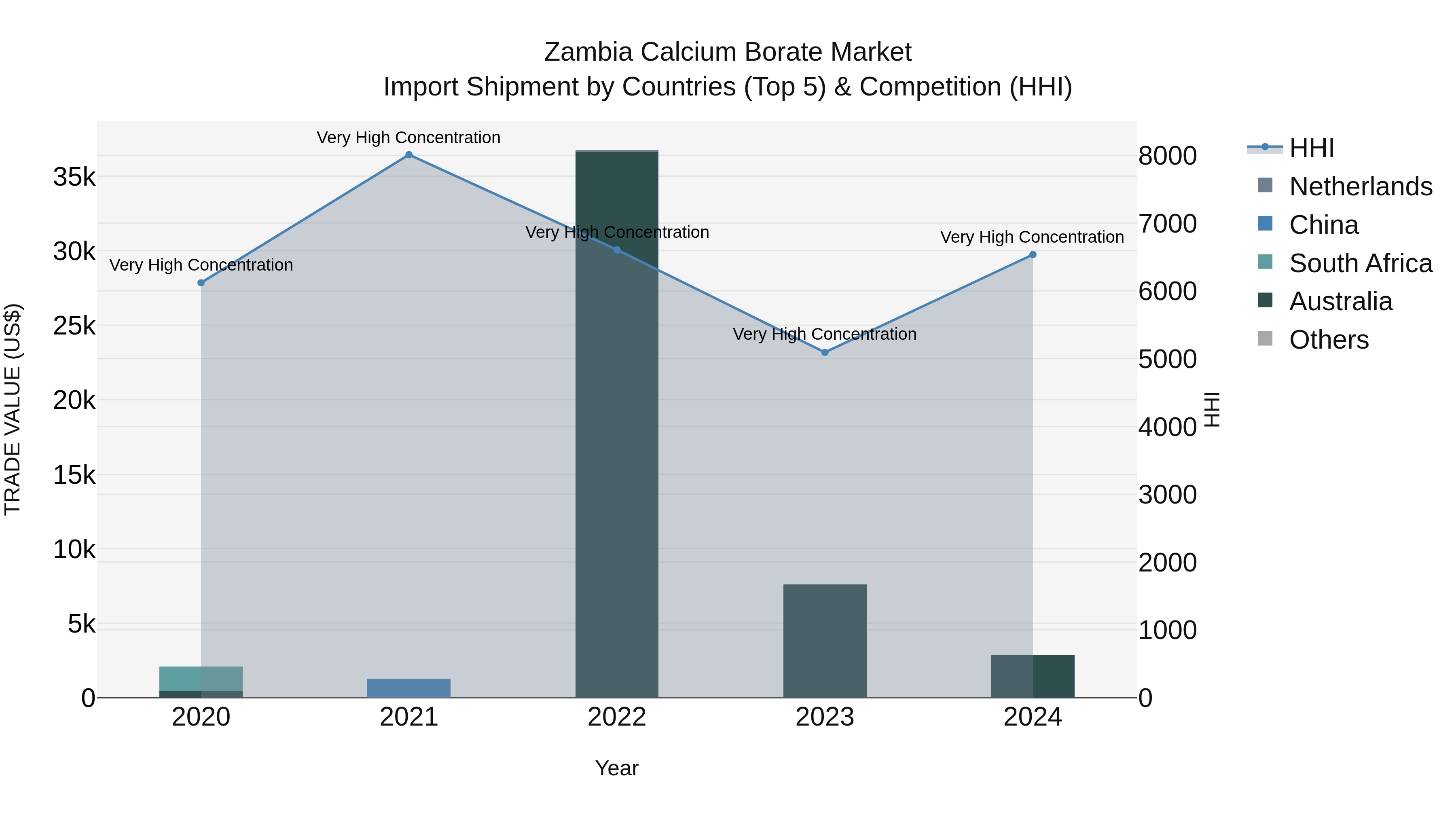 Zambia Calcium Borate Market: Top 5 Importing Countries and Market Competition (HHI) Analysis