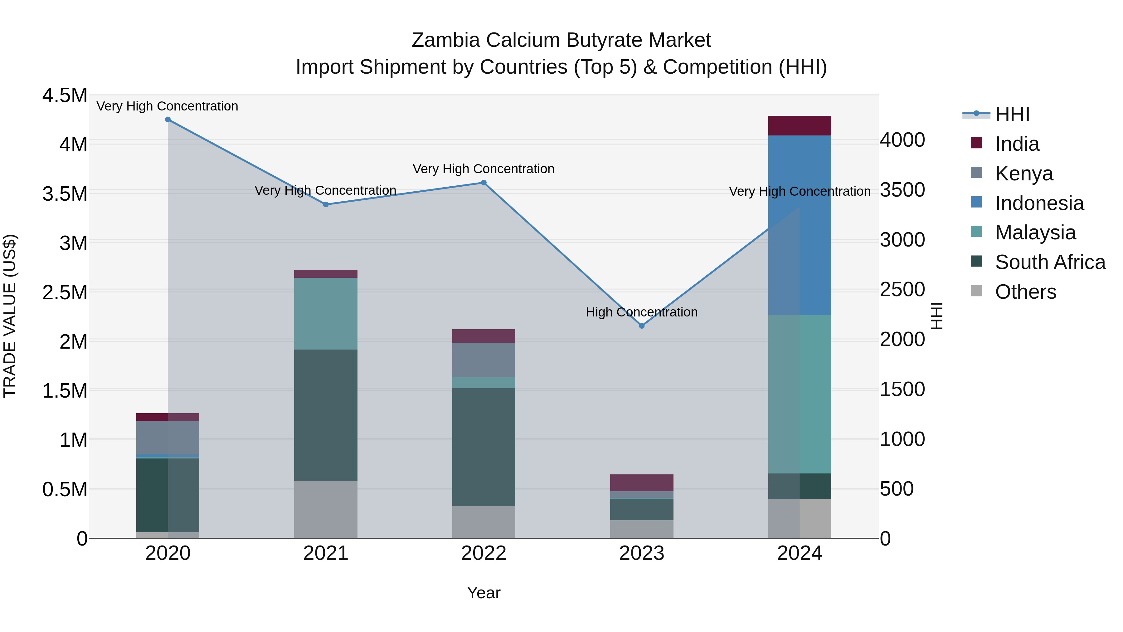 Zambia Calcium Butyrate Market: Top 5 Importing Countries and Market Competition (HHI) Analysis