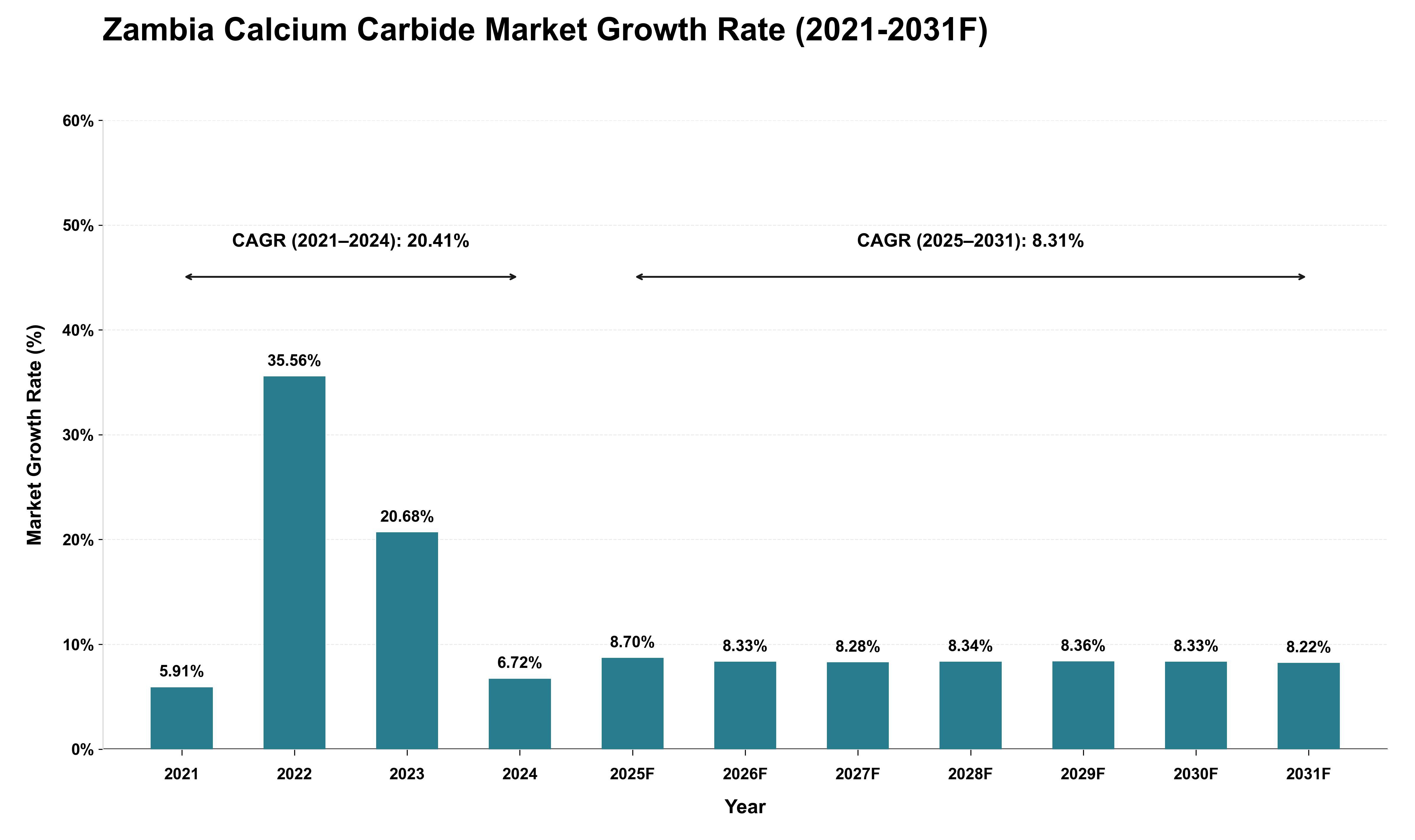 Zambia Calcium Carbide Market Growth Rate Analysis (2021 - 2031)