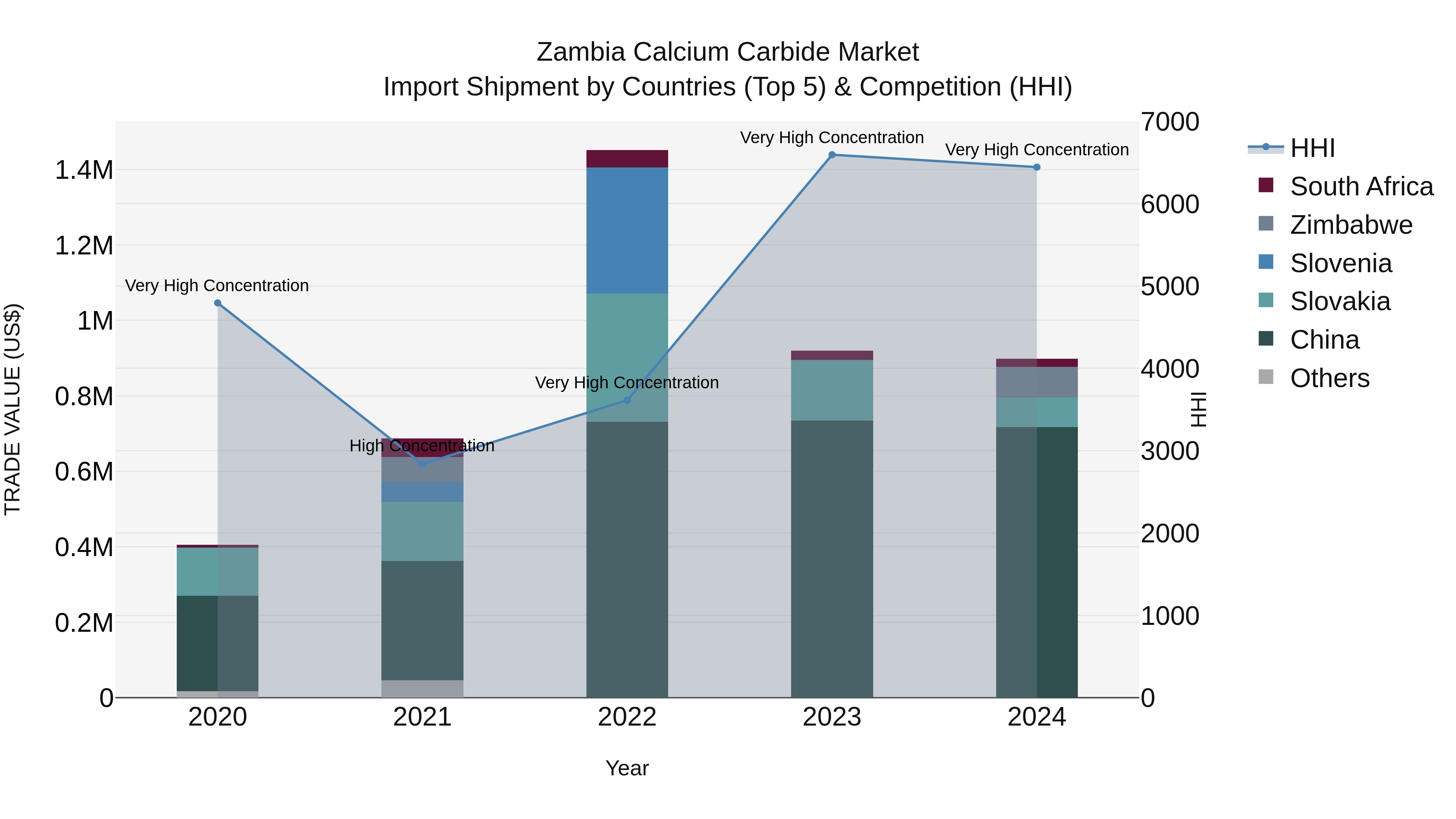 Zambia Calcium Carbide Market: Top 5 Importing Countries and Market Competition (HHI) Analysis