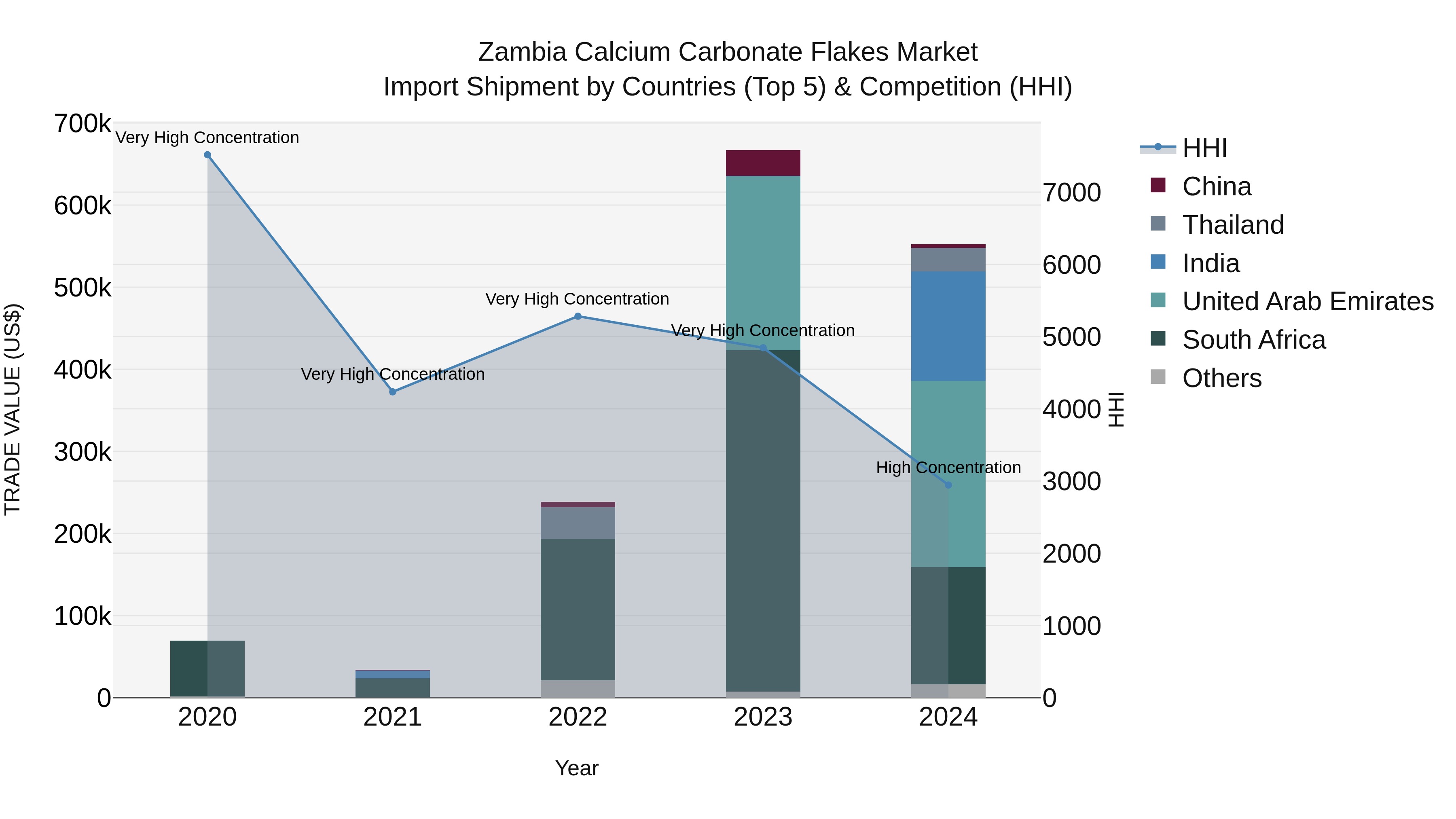 Zambia Calcium Carbonate Flakes Market: Top 5 Importing Countries and Market Competition (HHI) Analysis