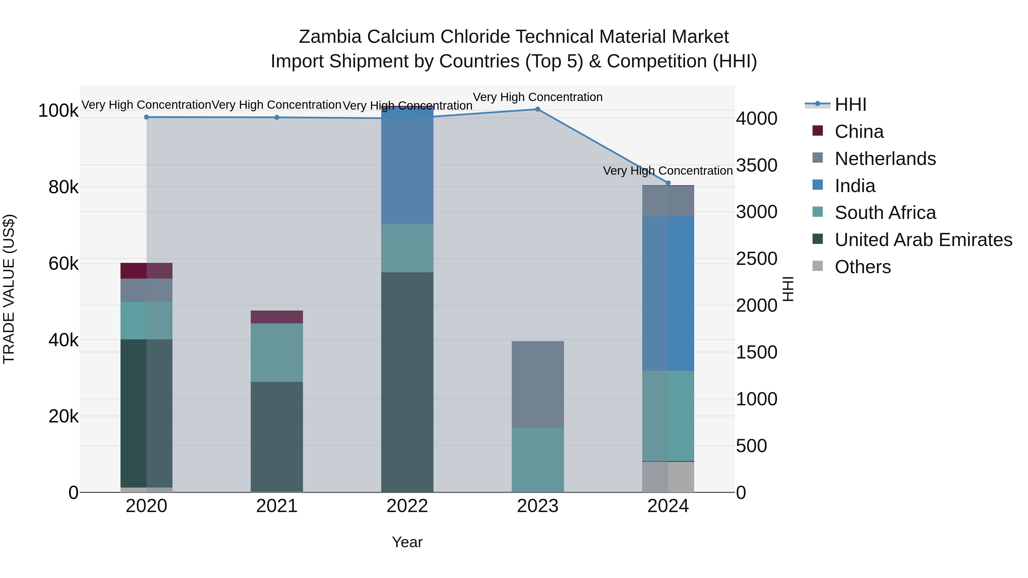 Zambia Calcium Chloride Technical Material Market: Top 5 Importing Countries and Market Competition (HHI) Analysis