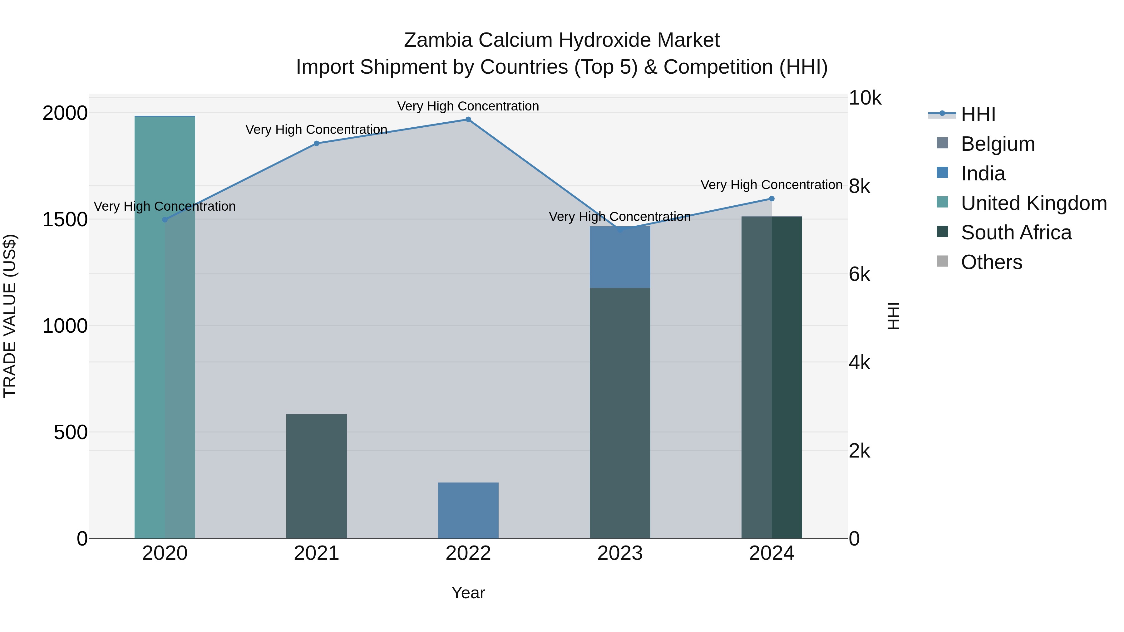 Zambia Calcium Hydroxide Market: Top 5 Importing Countries and Market Competition (HHI) Analysis